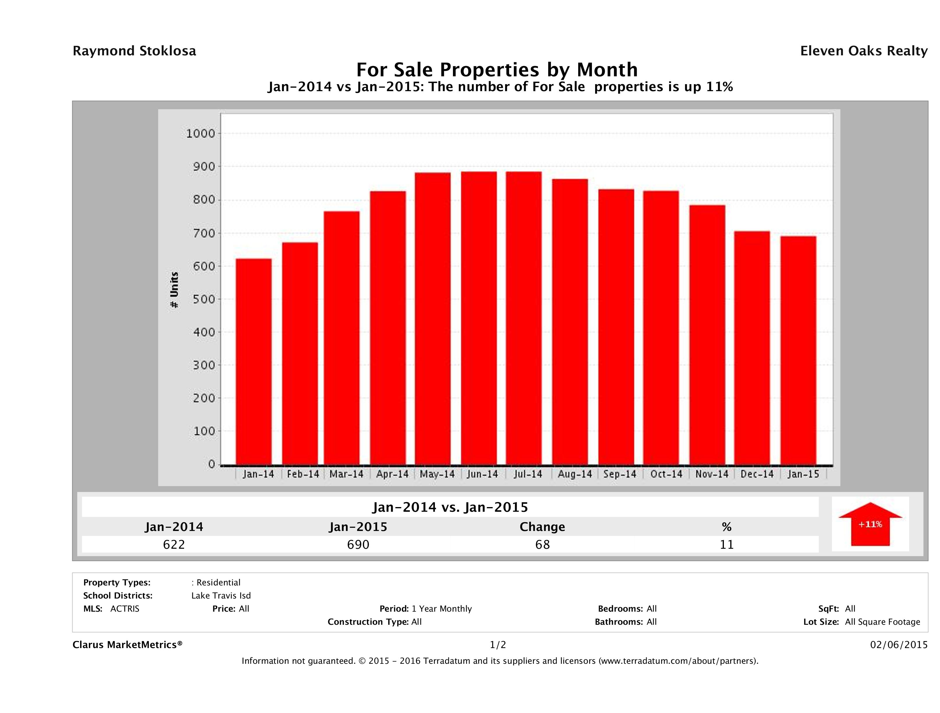 Lake Travis number of homes for sale January 2015