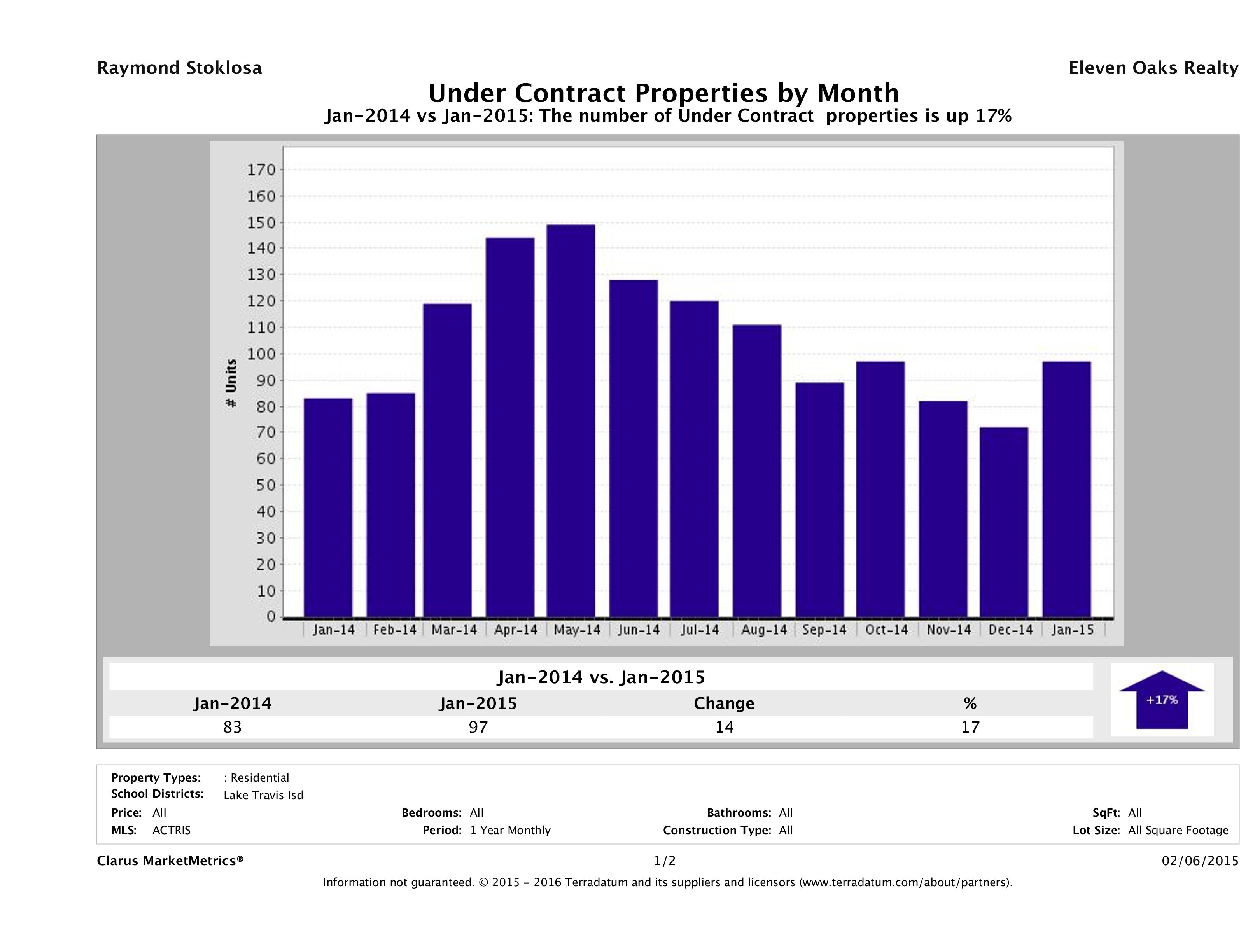 Lake Travis number of homes under contract January 2015