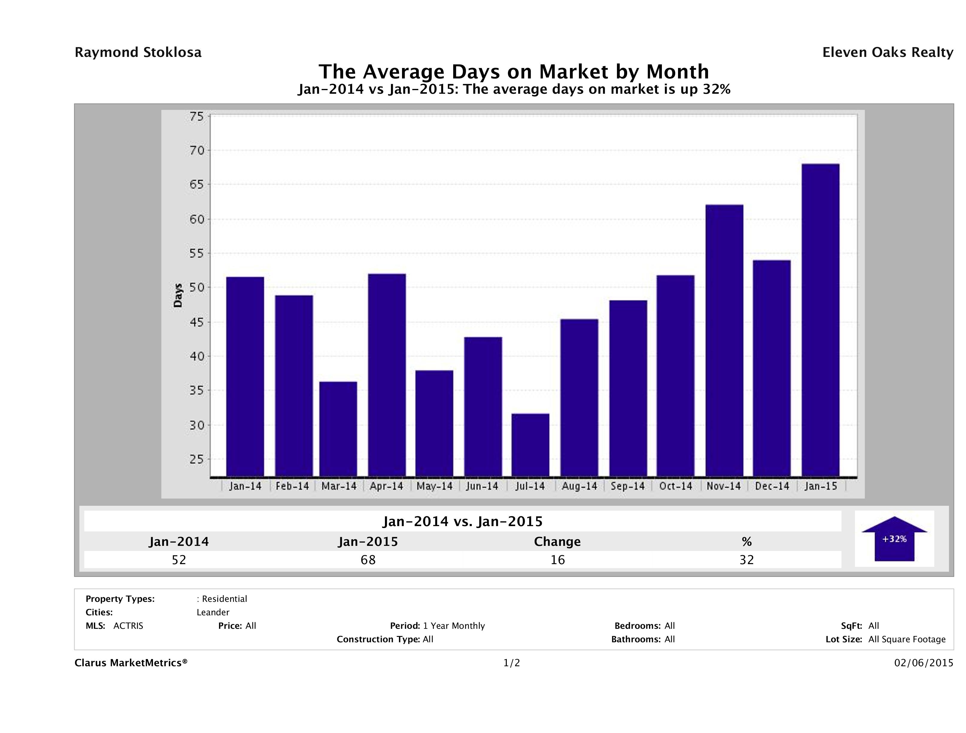 Leander average days on market homes January 2015
