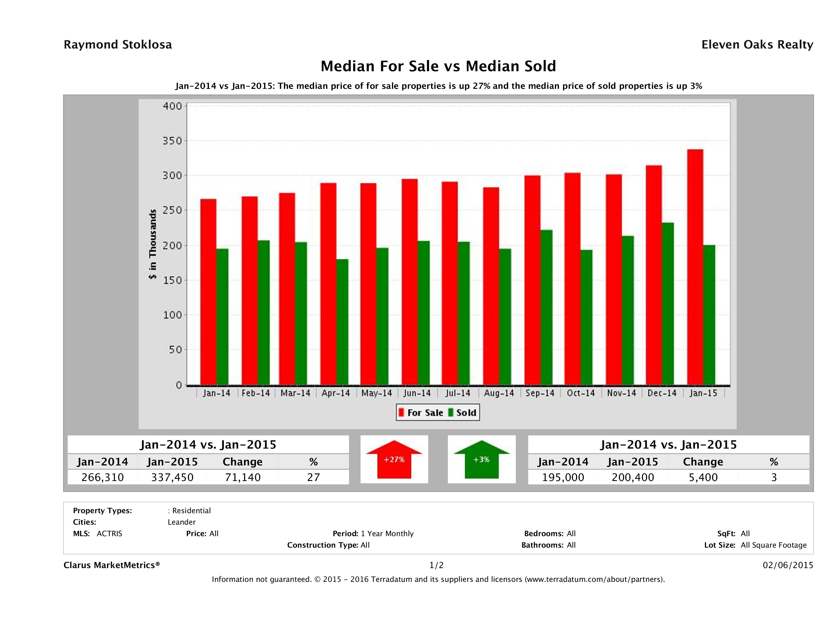Leander home pricing equilibrium January 2015