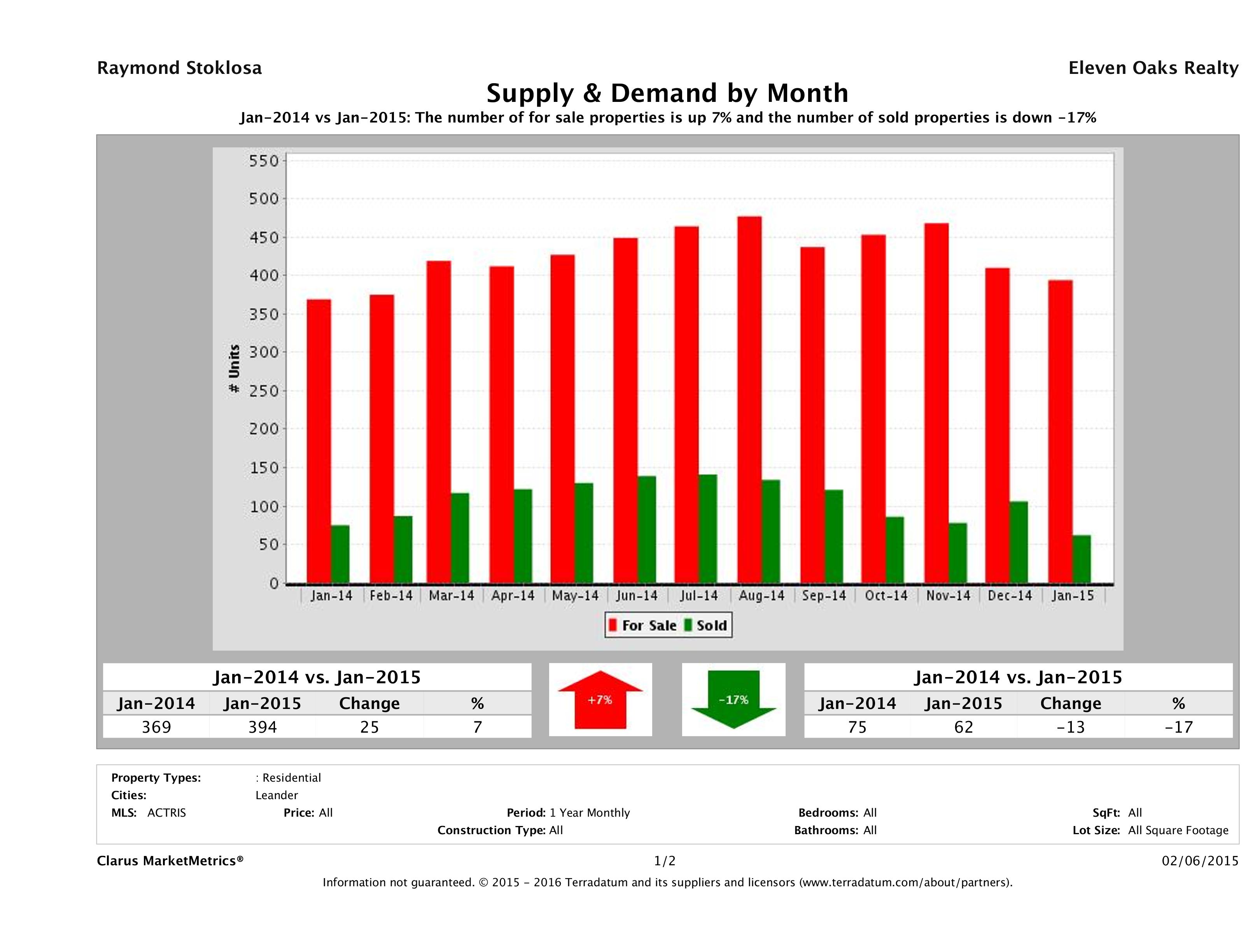 Leander real estate market supply and demand January 2015