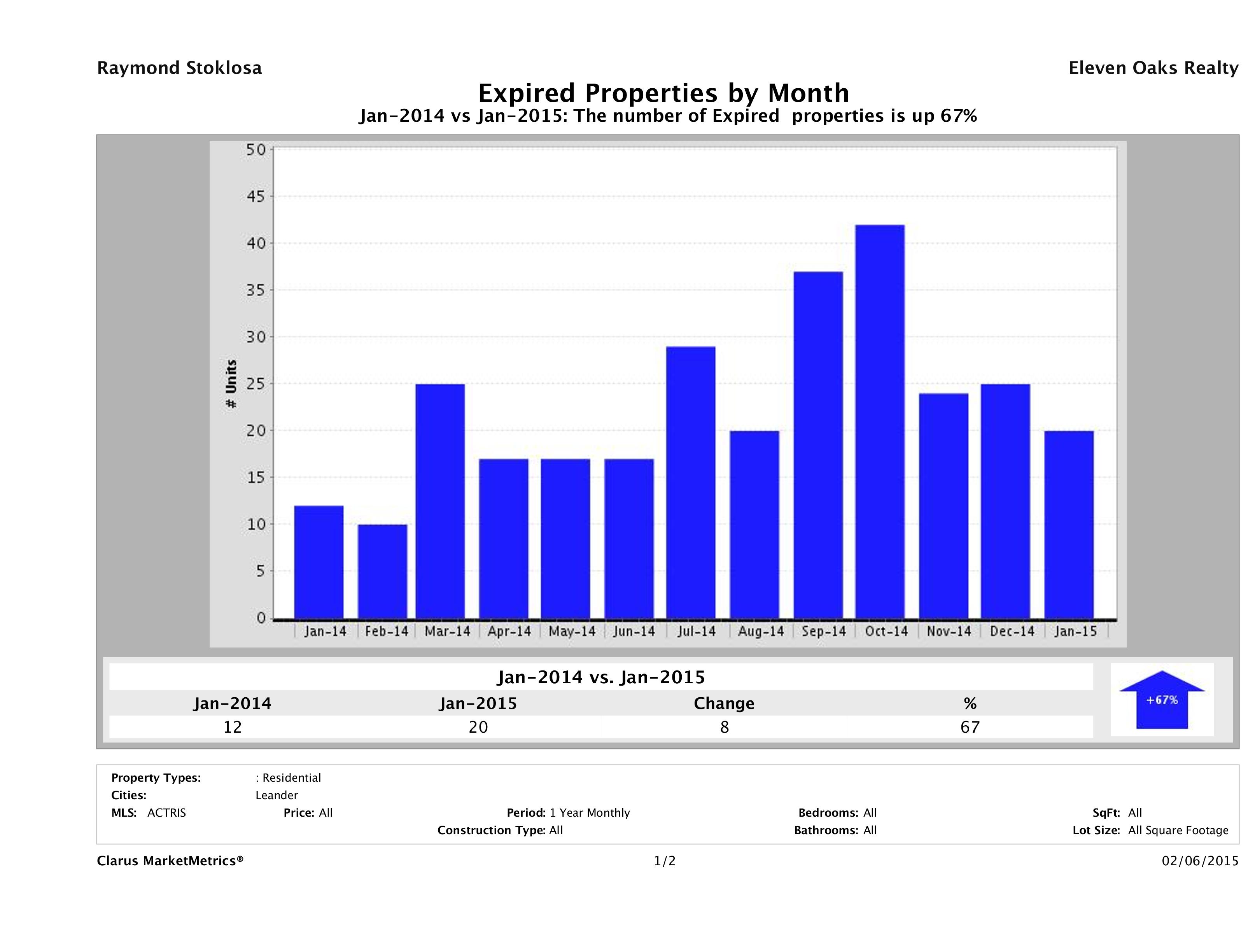 Leander number of homes expired January 2015