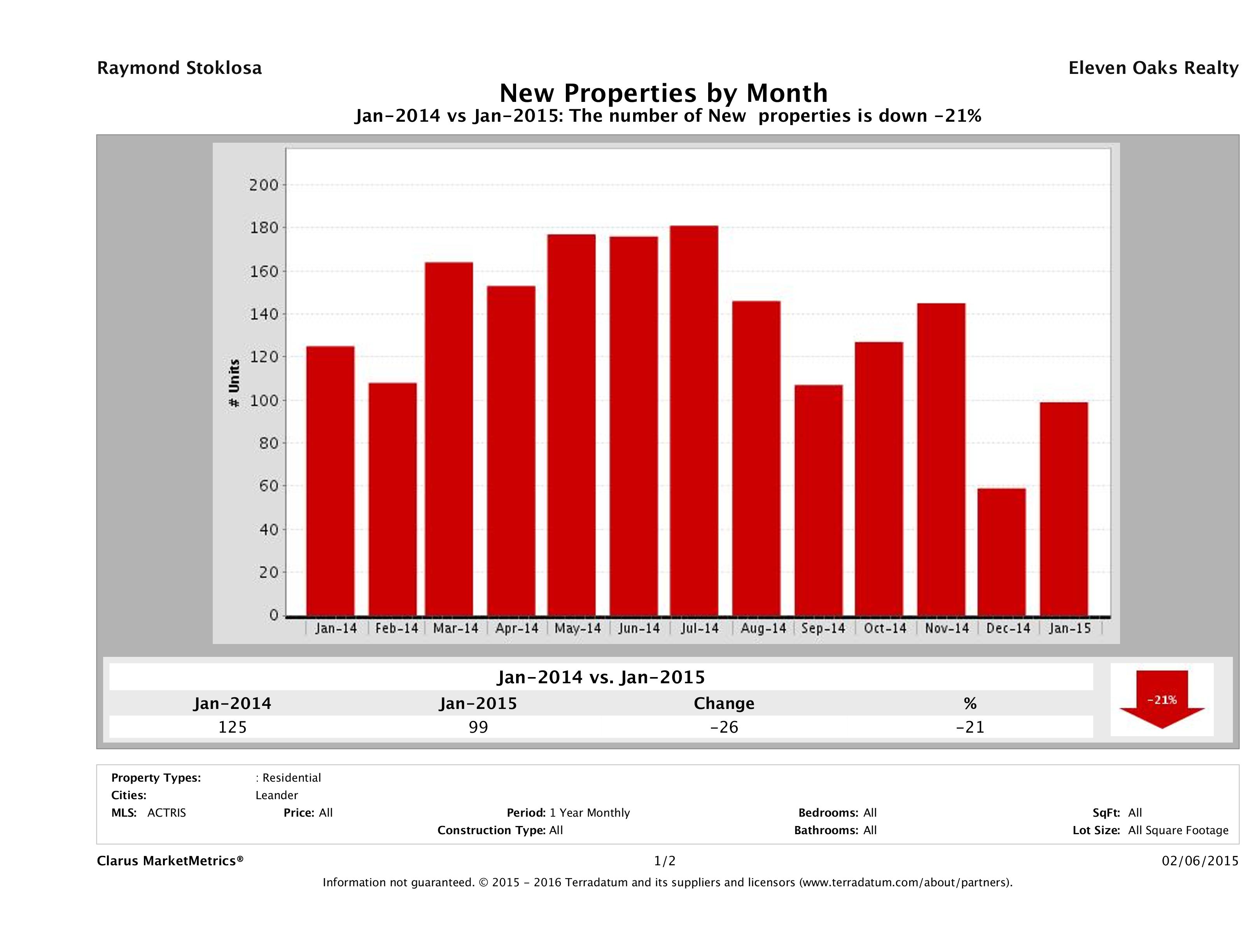 Leander number of new listings January 2015