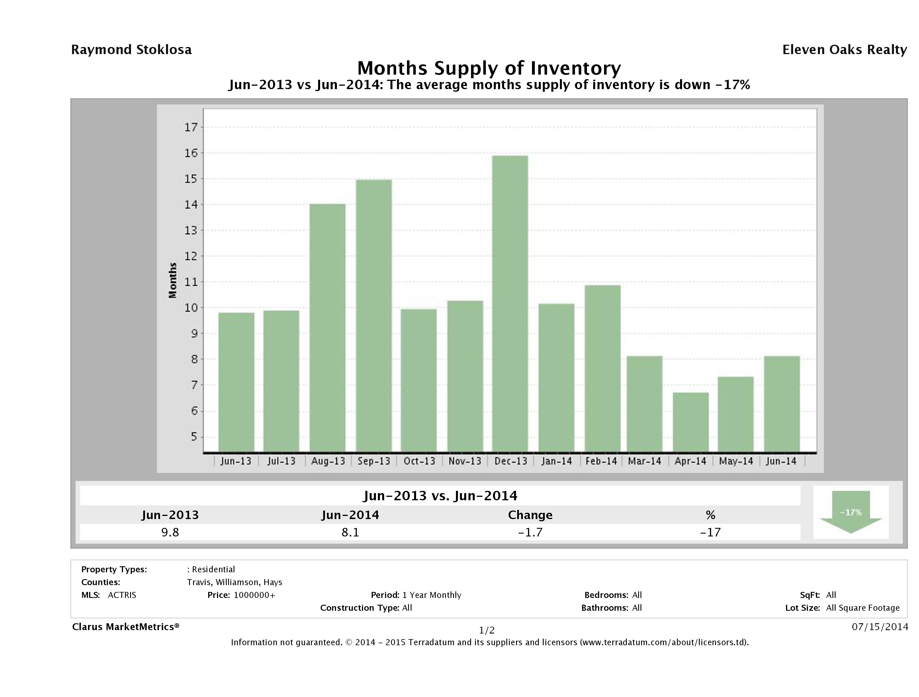 Austin luxury homes inventory June 2014