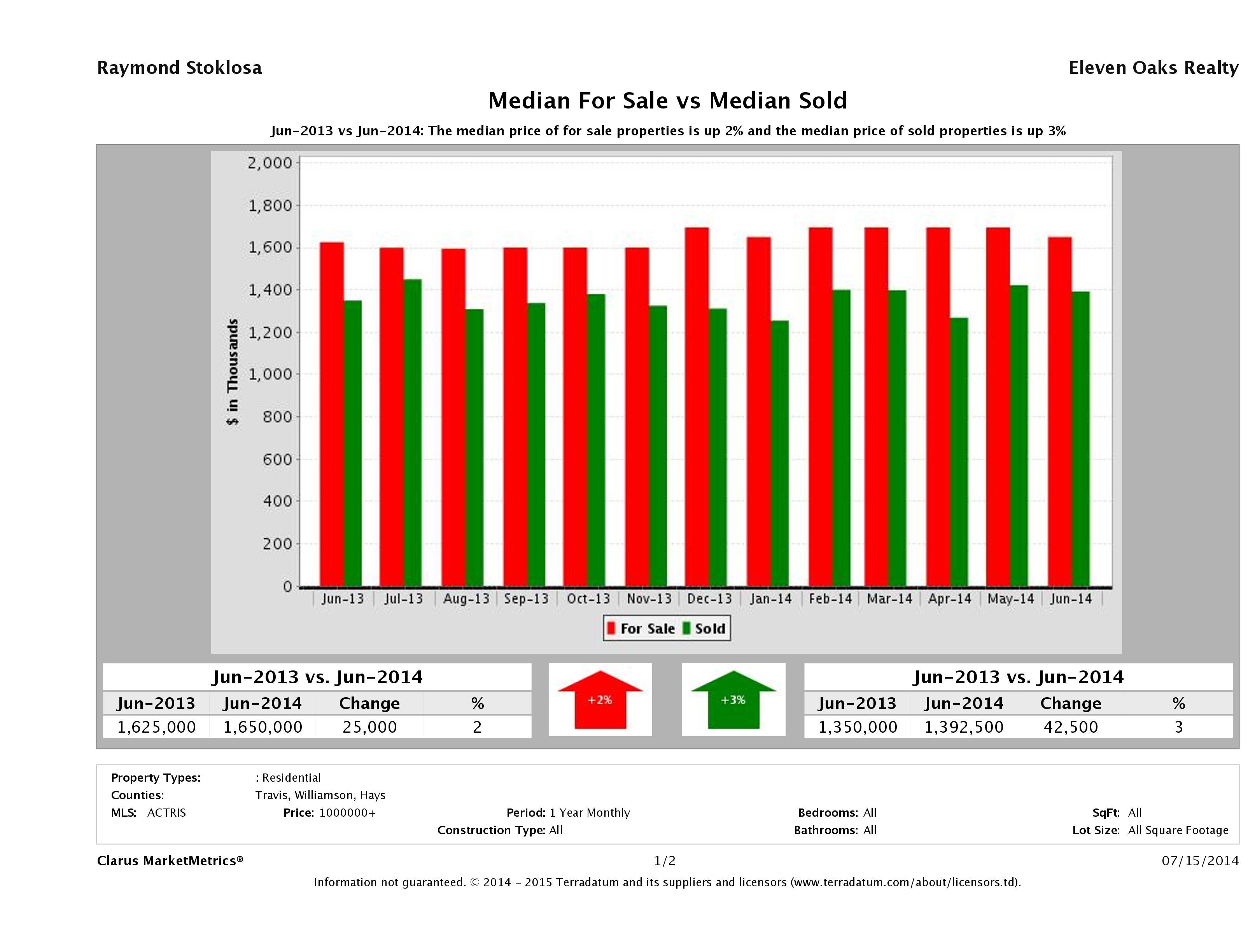 Austin luxury home pricing equilibrium June 2014