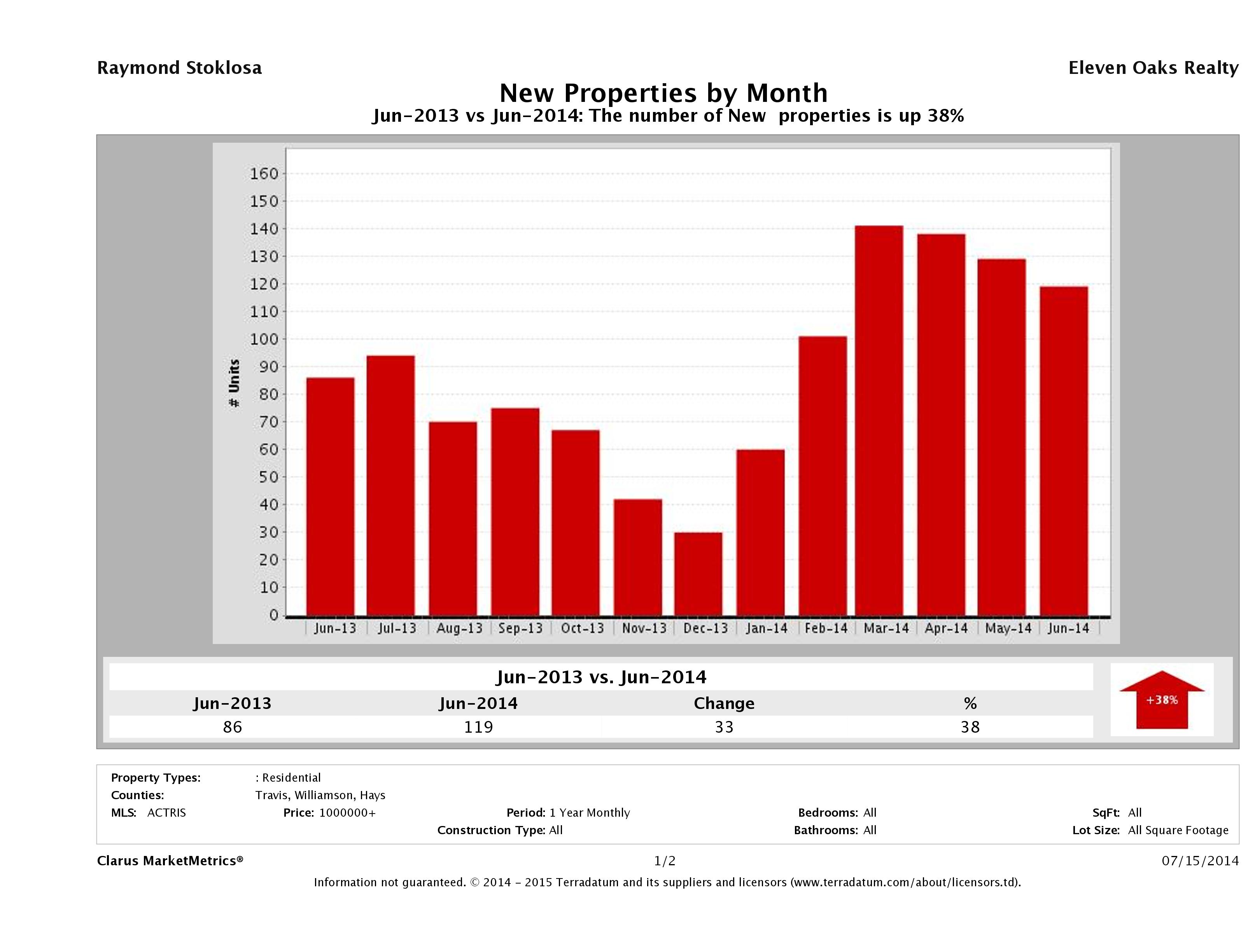 Austin number of new luxury listings June 2014