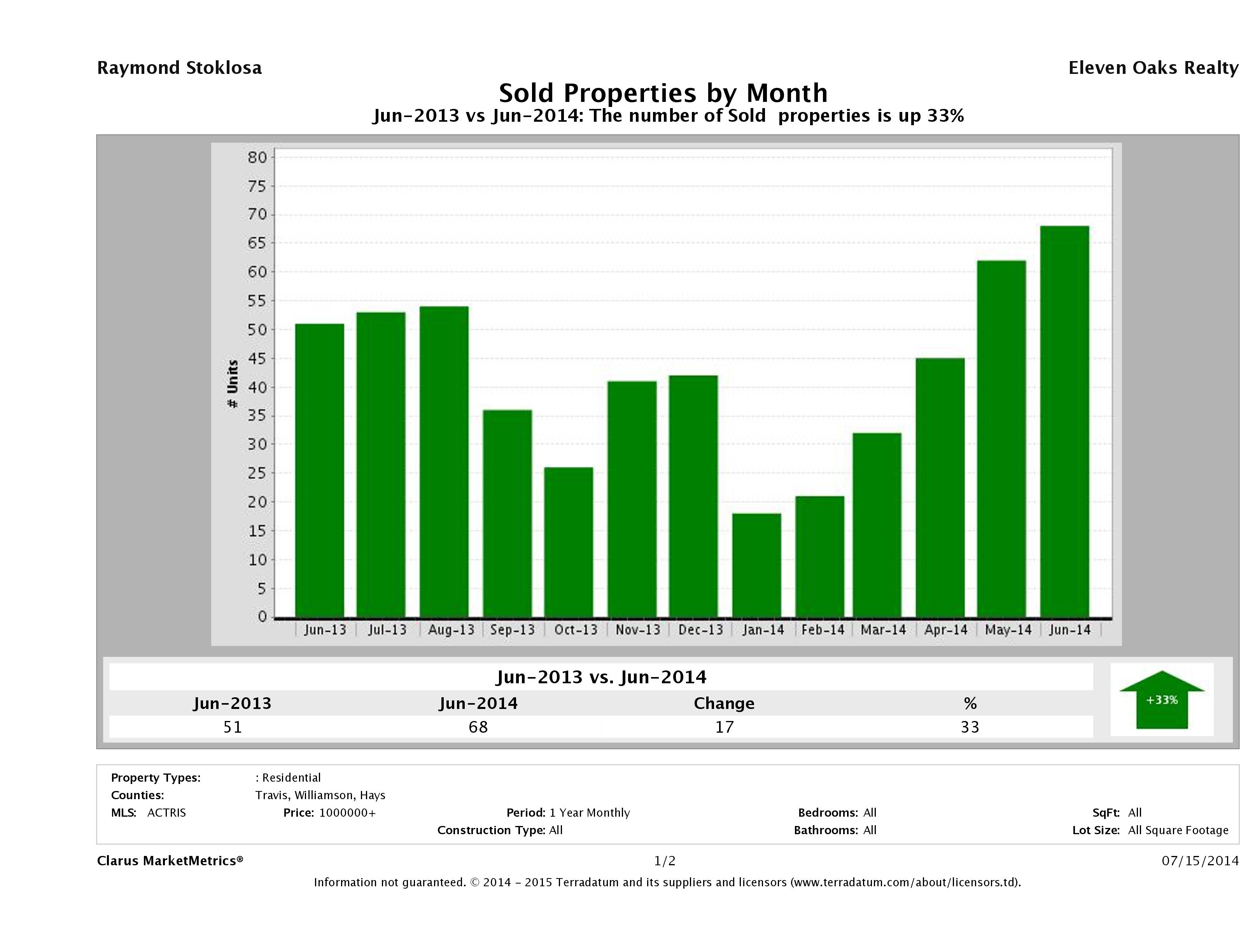 Austin number of luxury homes sold June 2014