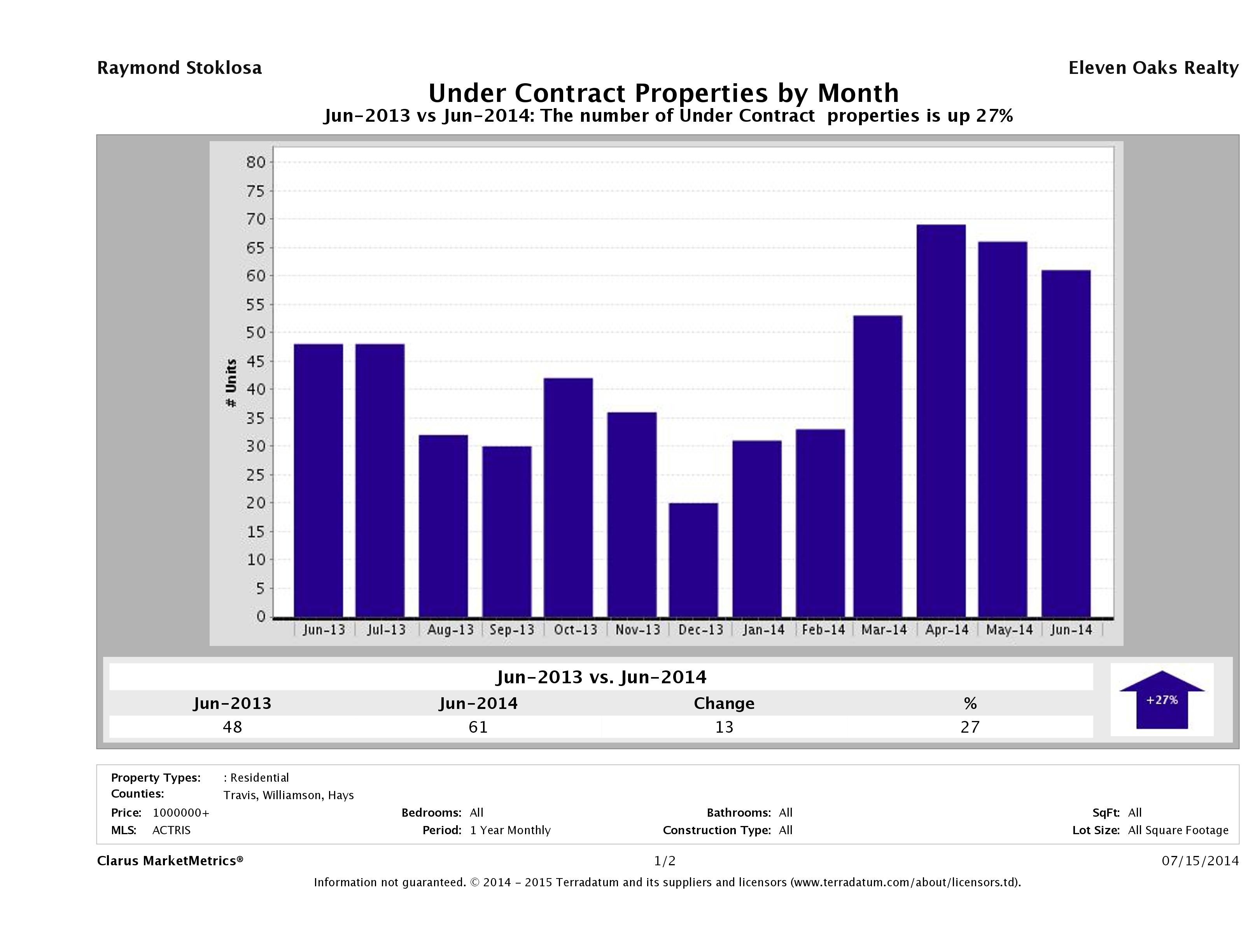 number of luxury homes under contract Austin June 2014