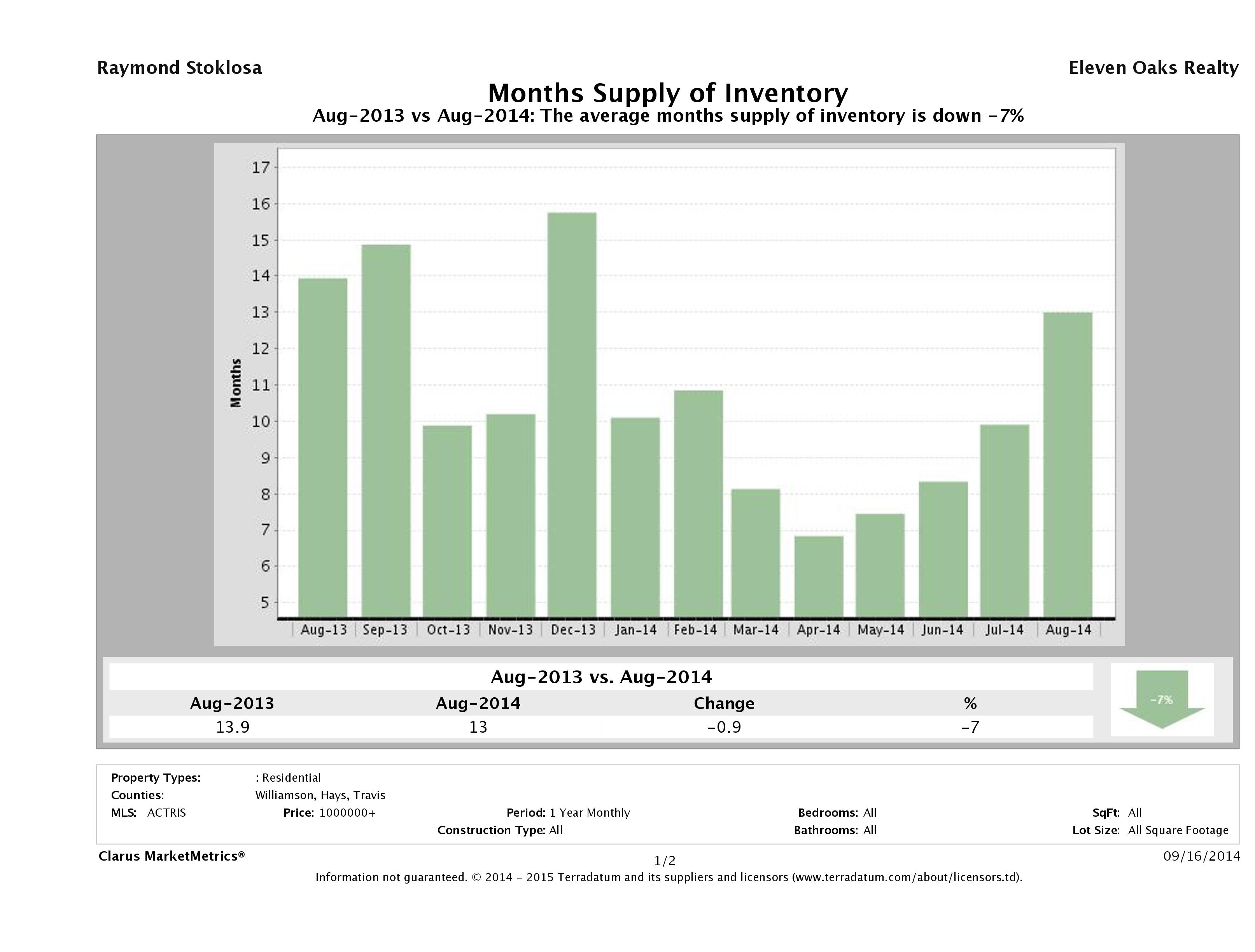 Austin luxury homes inventory August 2014