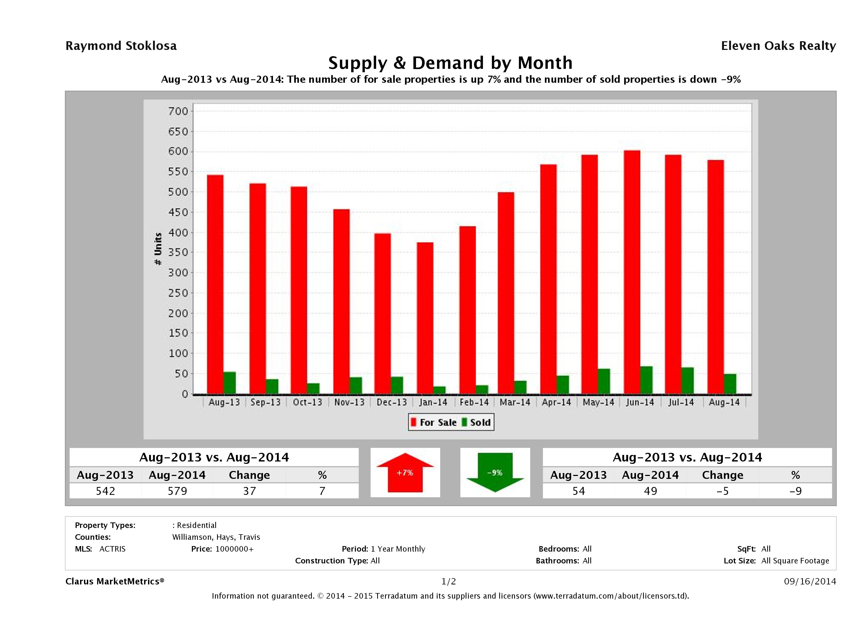 Austin luxury real estate market supply and demand August 2014