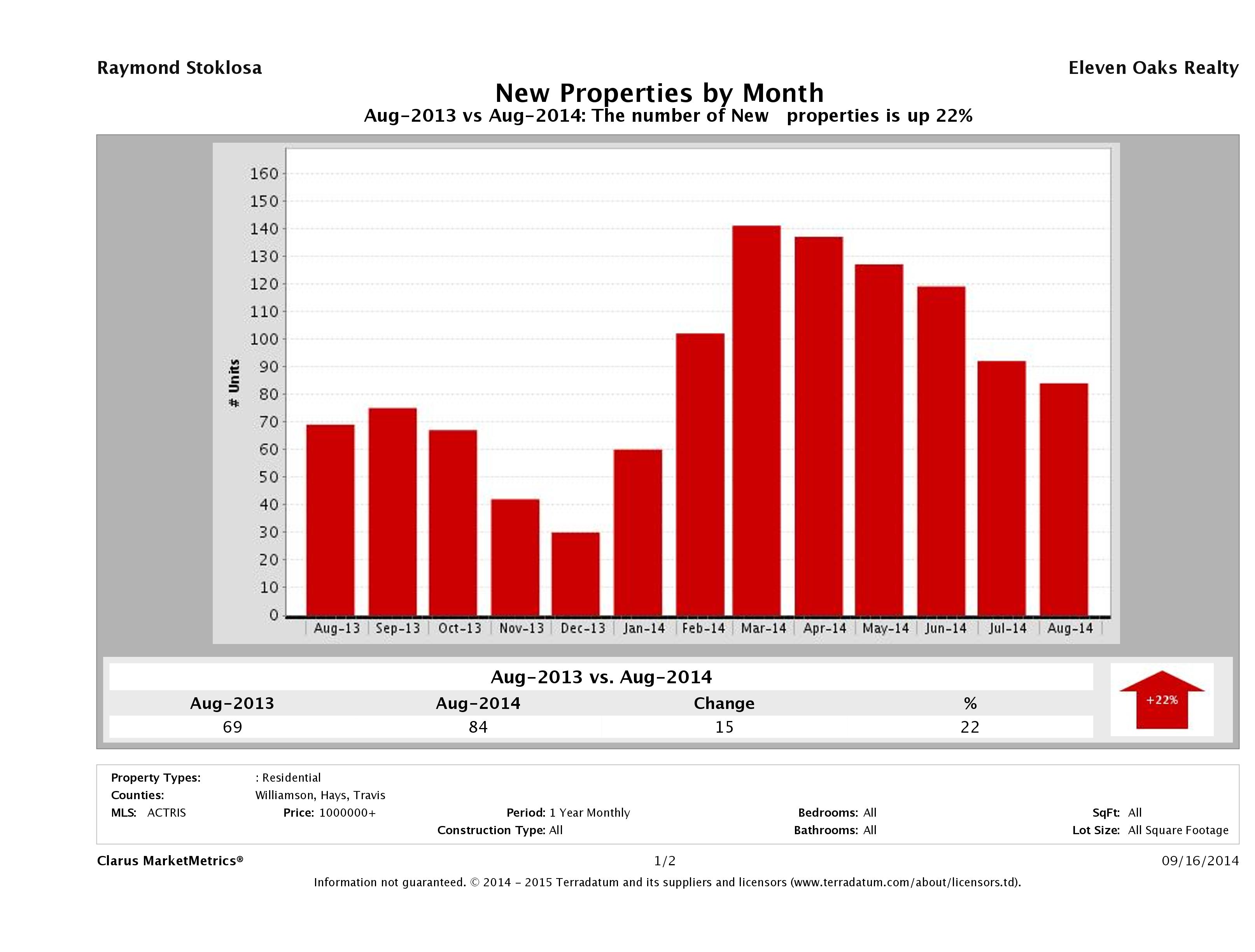 Austin number of new luxury listings August 2014