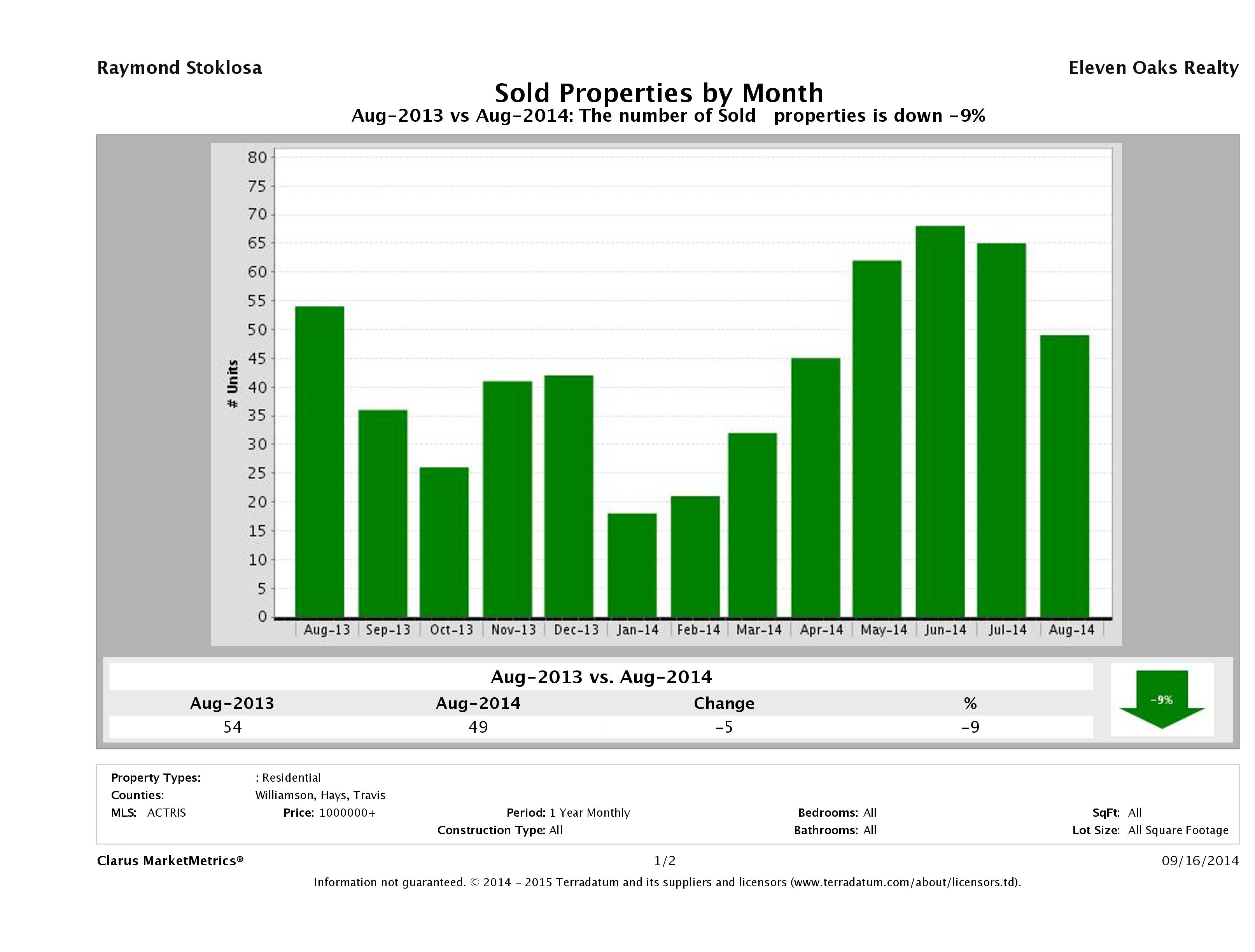 Austin number of luxury homes sold August 2014