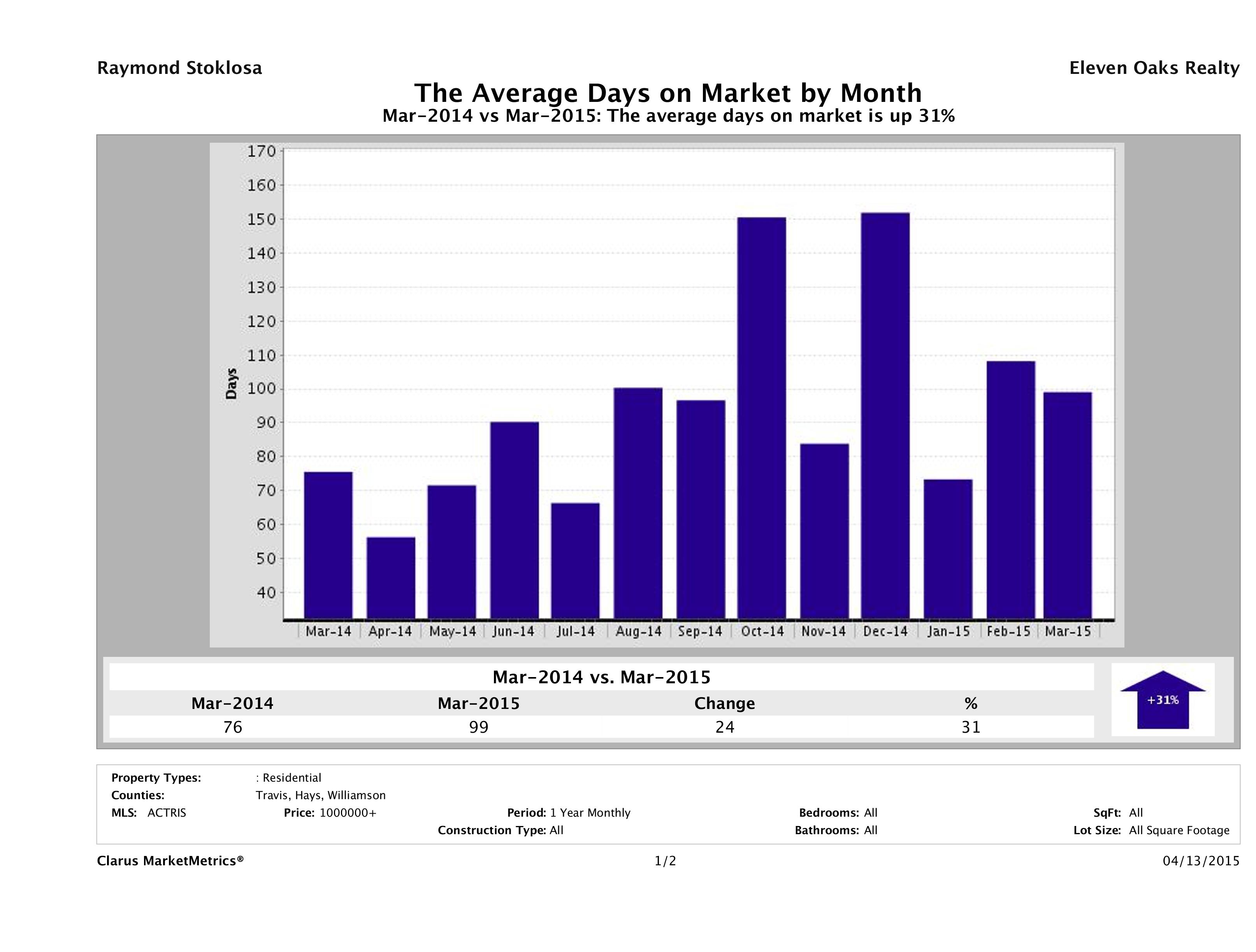 Austin luxury homes average days on market March 2015