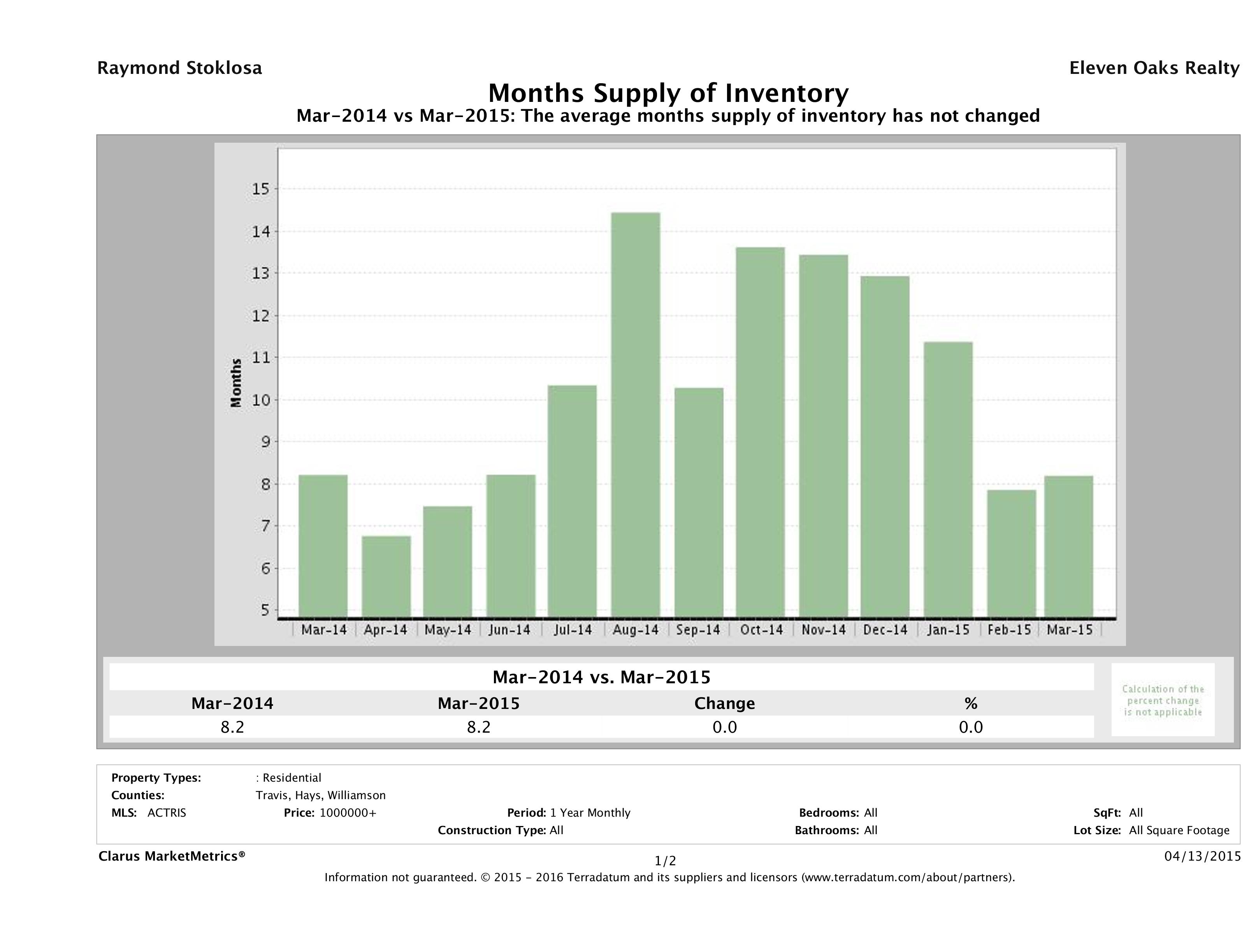 Austin luxury homes inventory March 2015