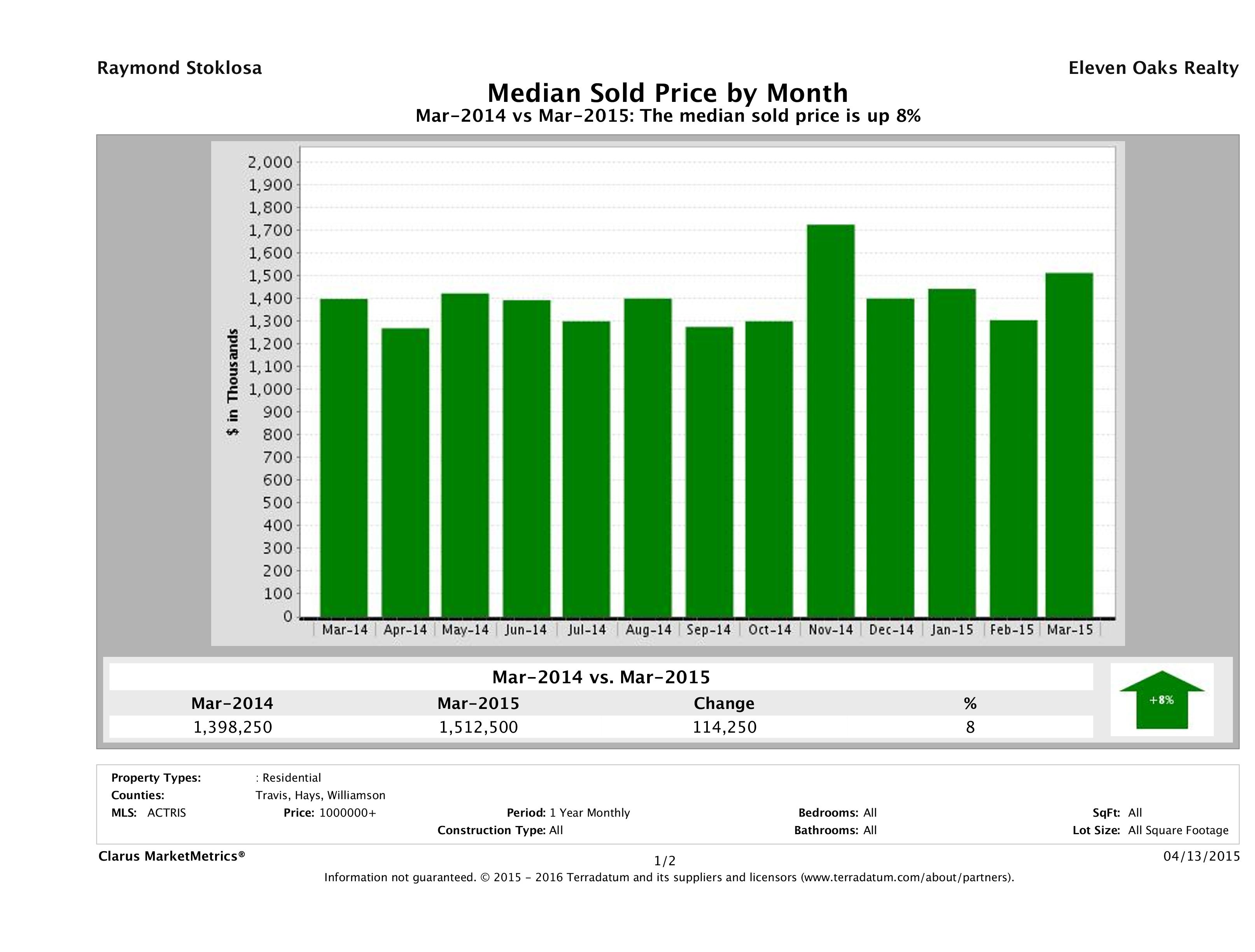 Austin median luxury home price March 2015
