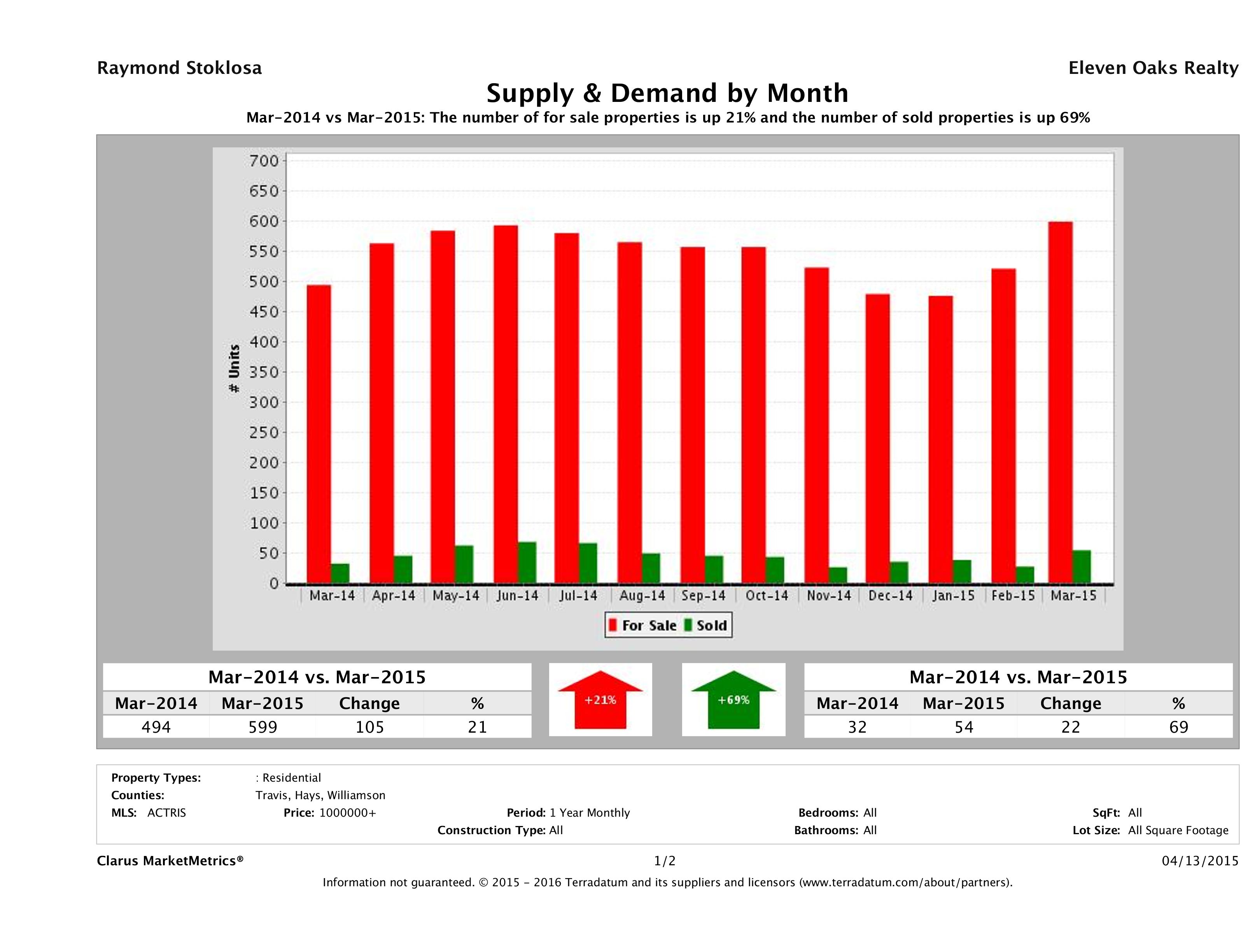 Austin luxury real estate market supply and demand March 2015