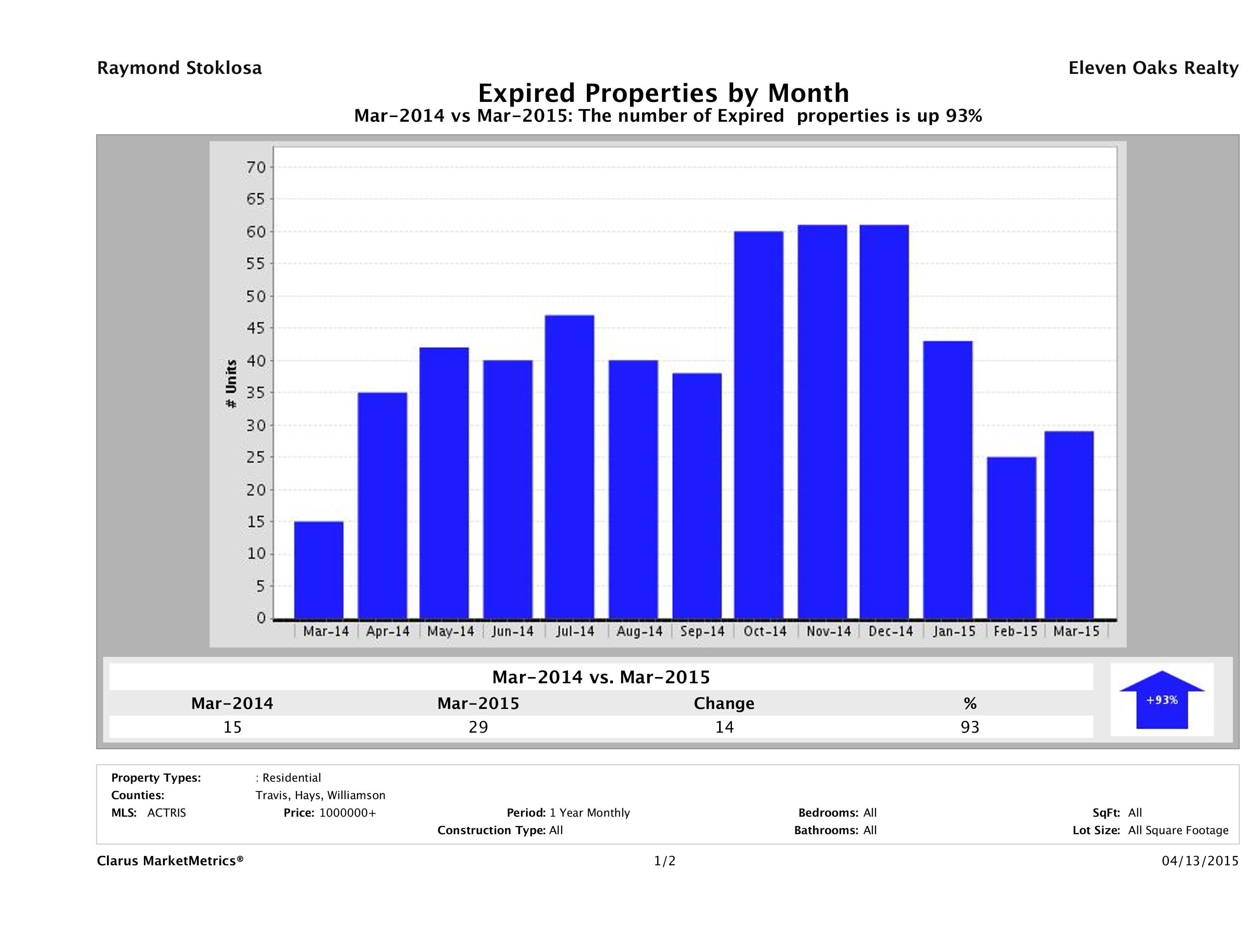 Austin number of homes expired March 2015