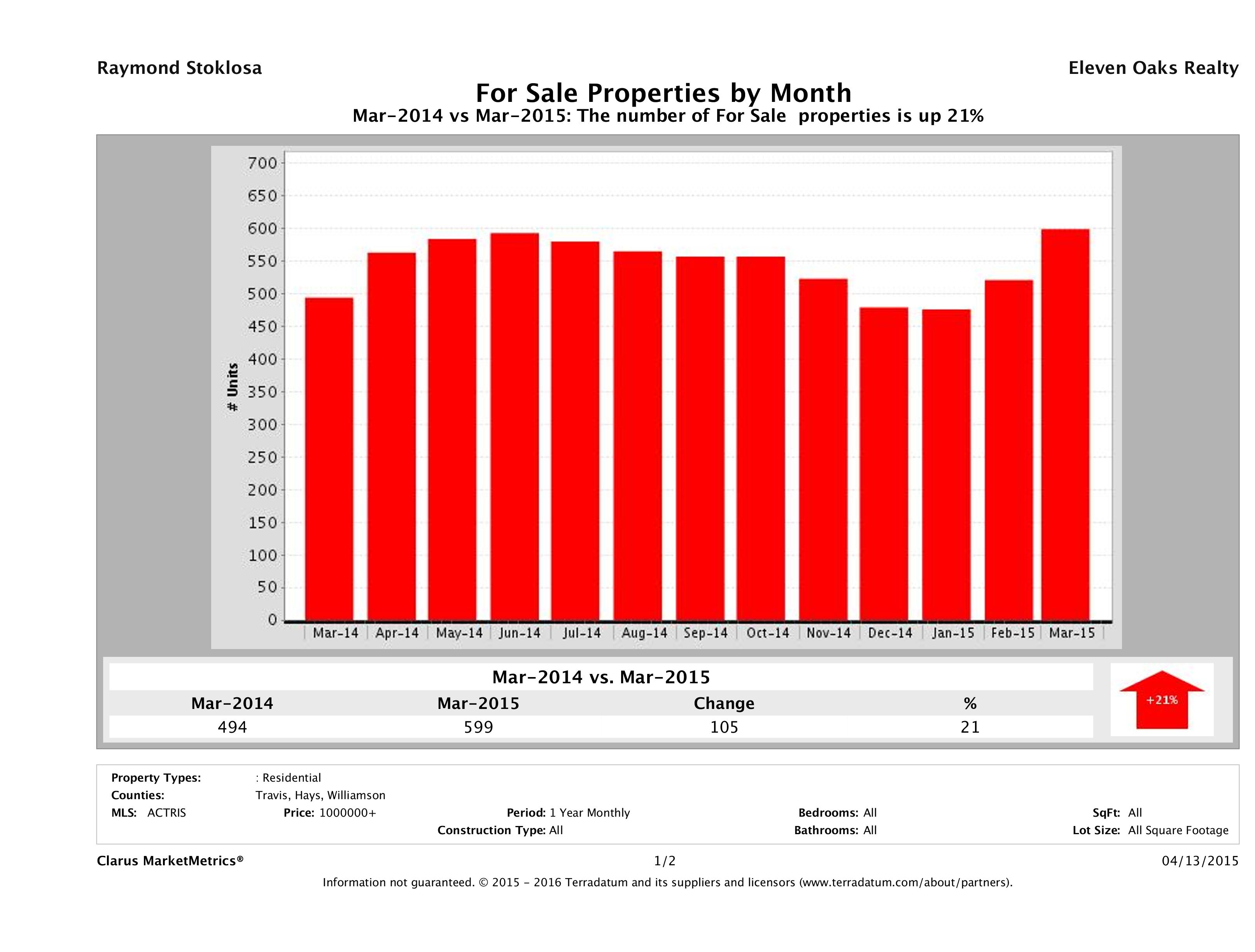 Austin number of luxury homes for sale March 2015