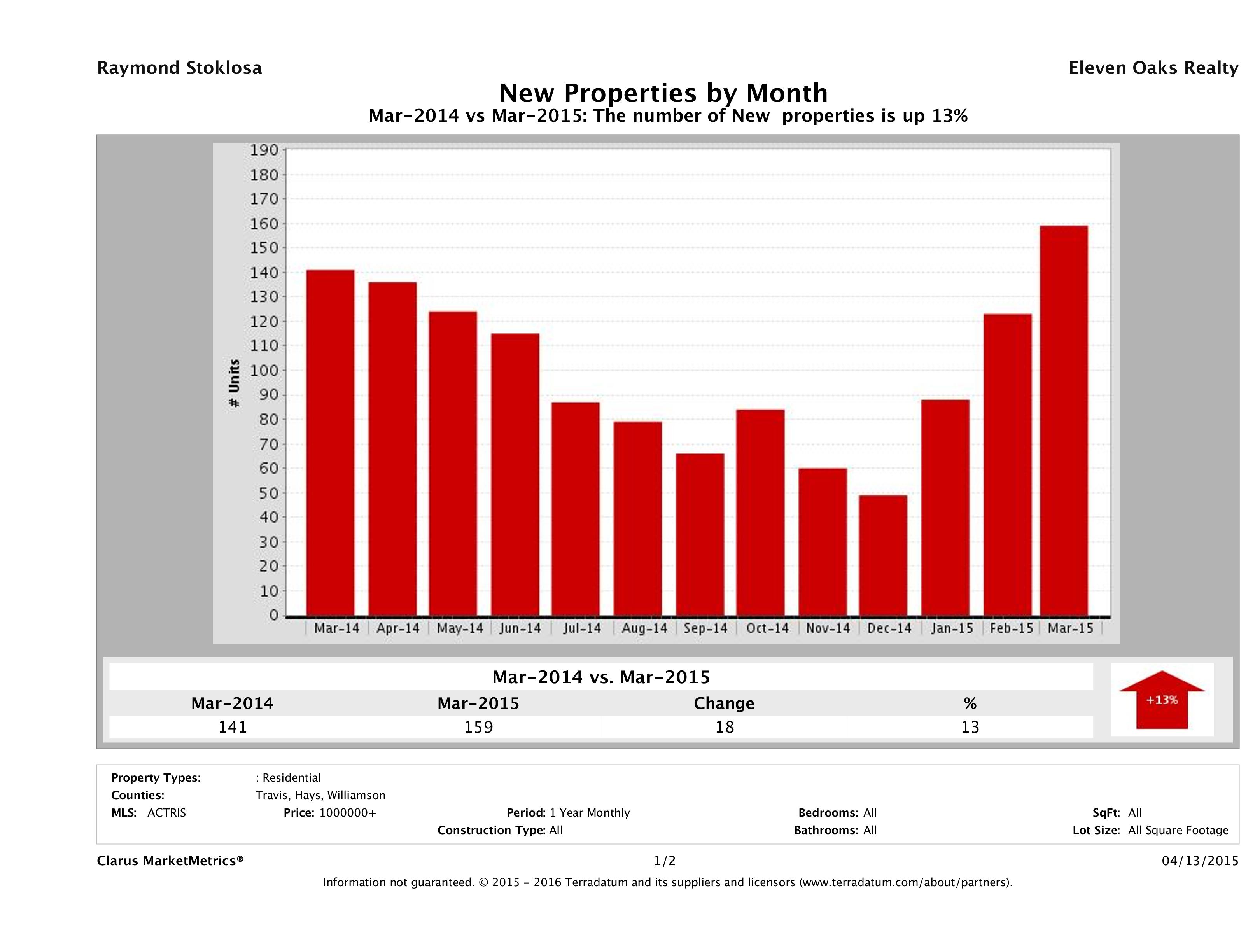 Austin number of new luxury listings March 2015