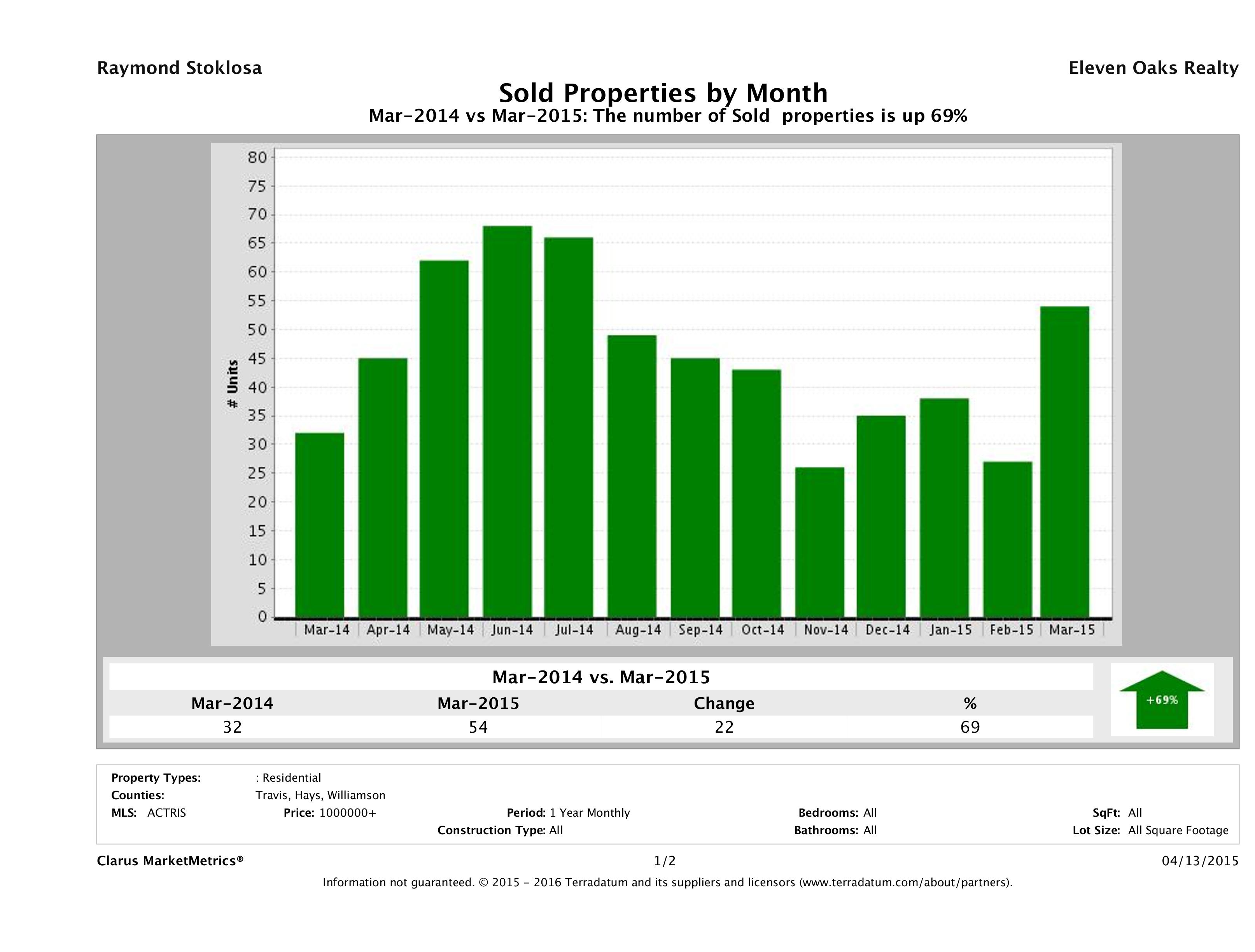 Austin number of luxury homes sold March 2015