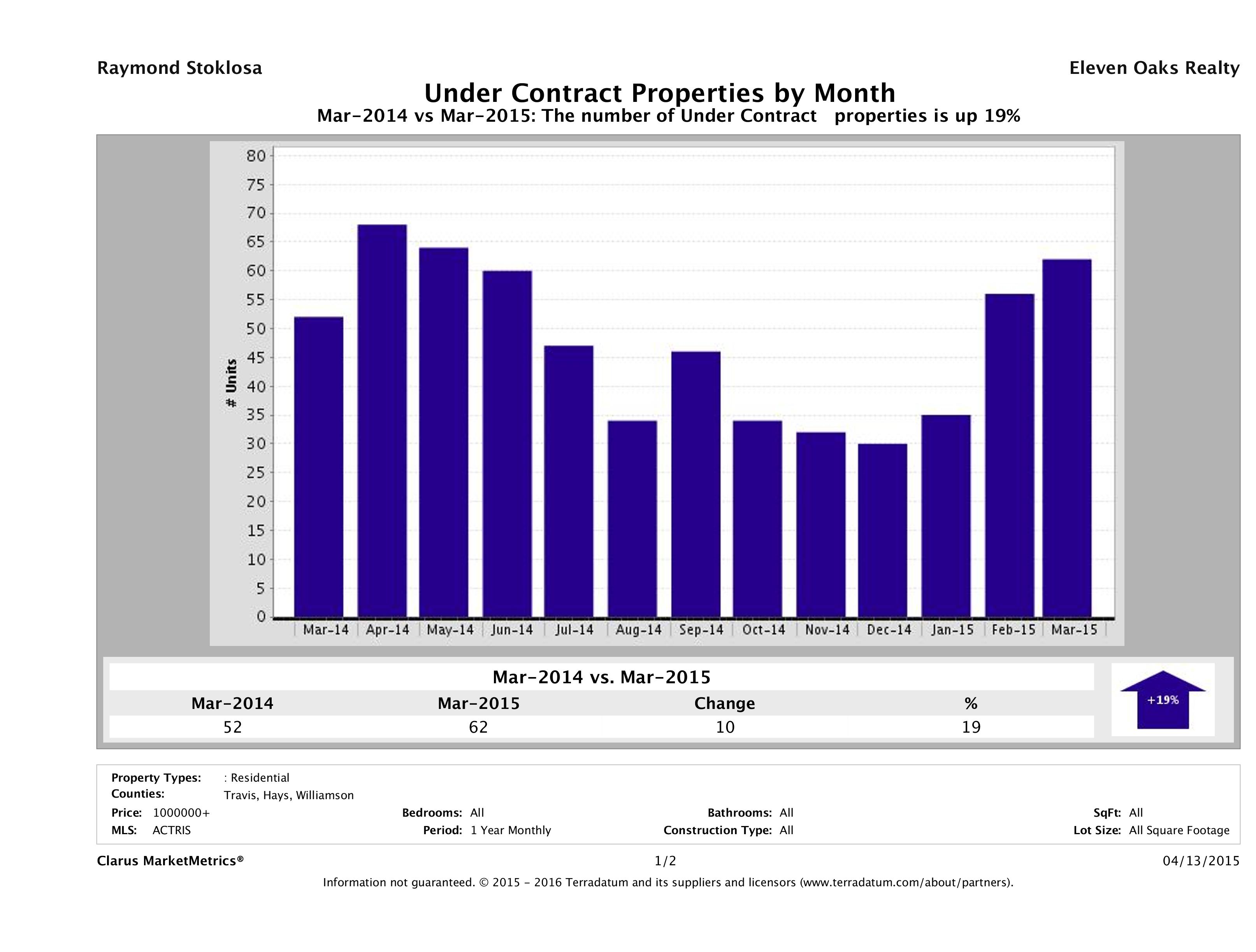 number of luxury homes under contract Austin March 2015