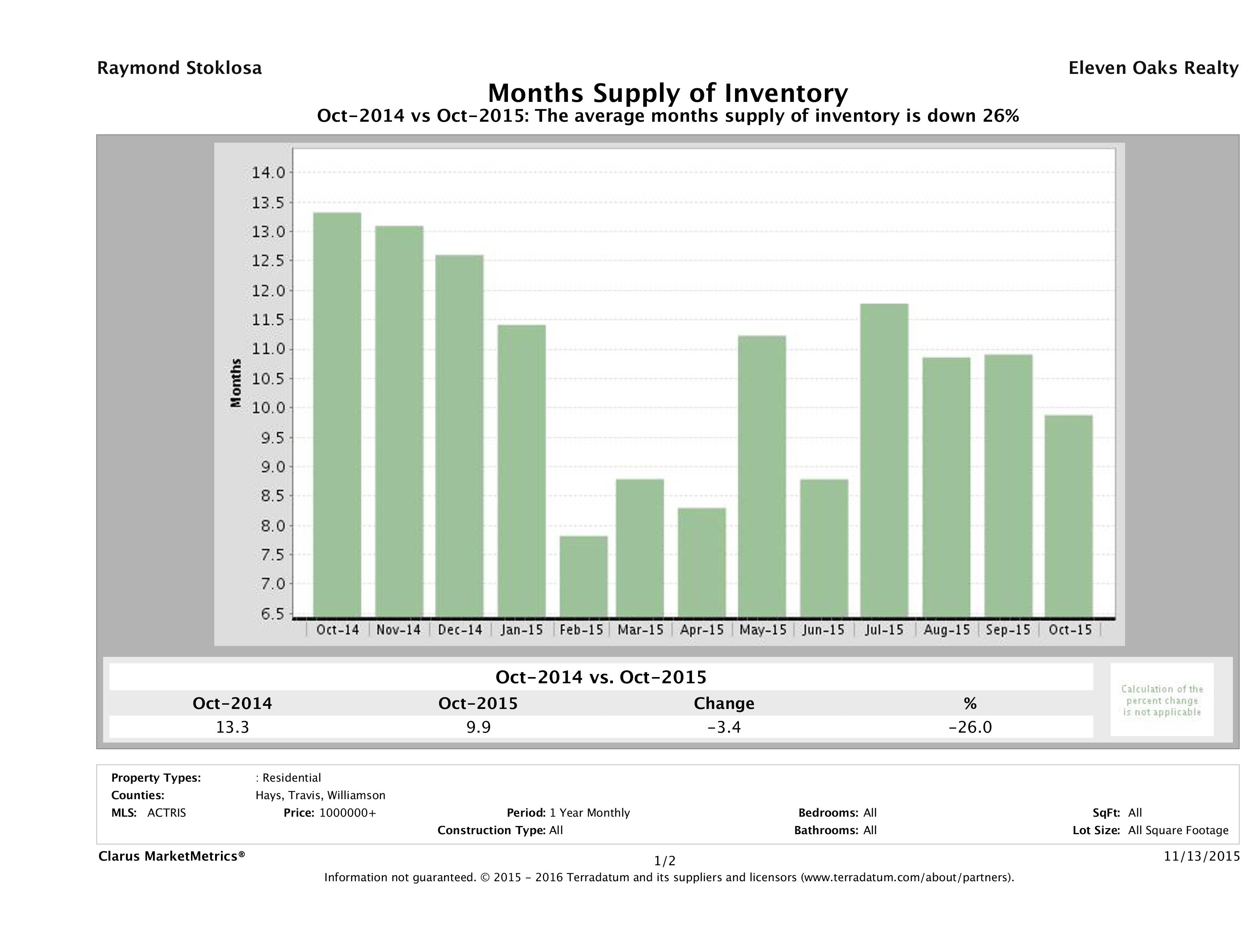 Austin luxury homes inventory October 2015