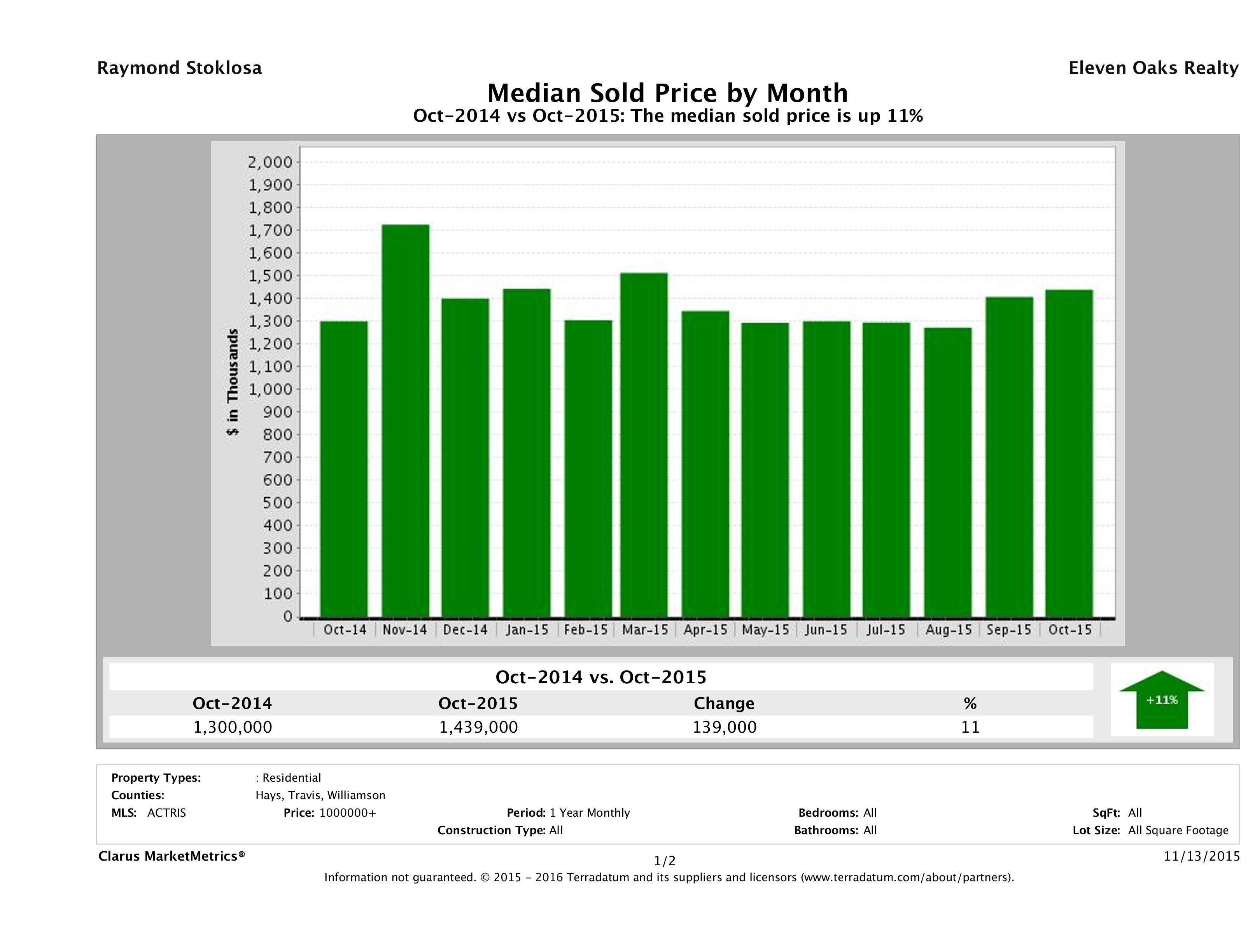 Austin median luxury home price October 2015