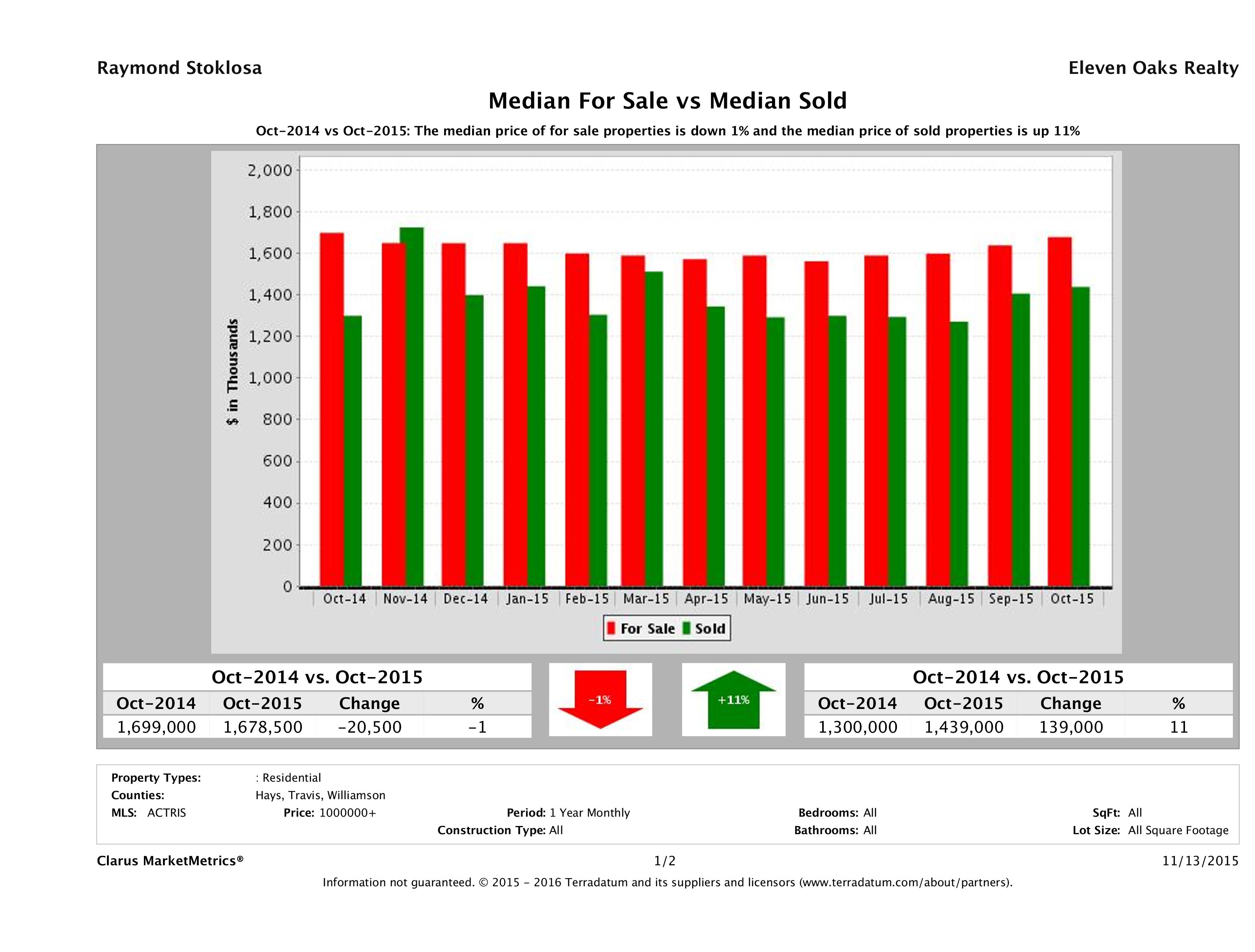 Austin luxury home pricing equilibrium October 2015