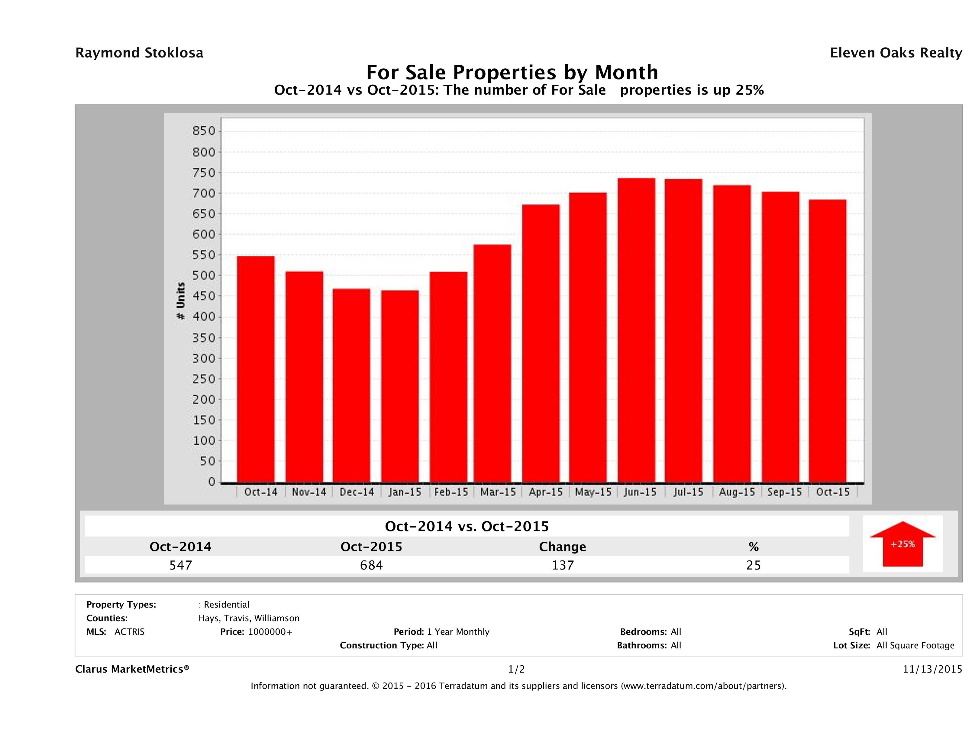 Austin number of luxury homes for sale October 2015