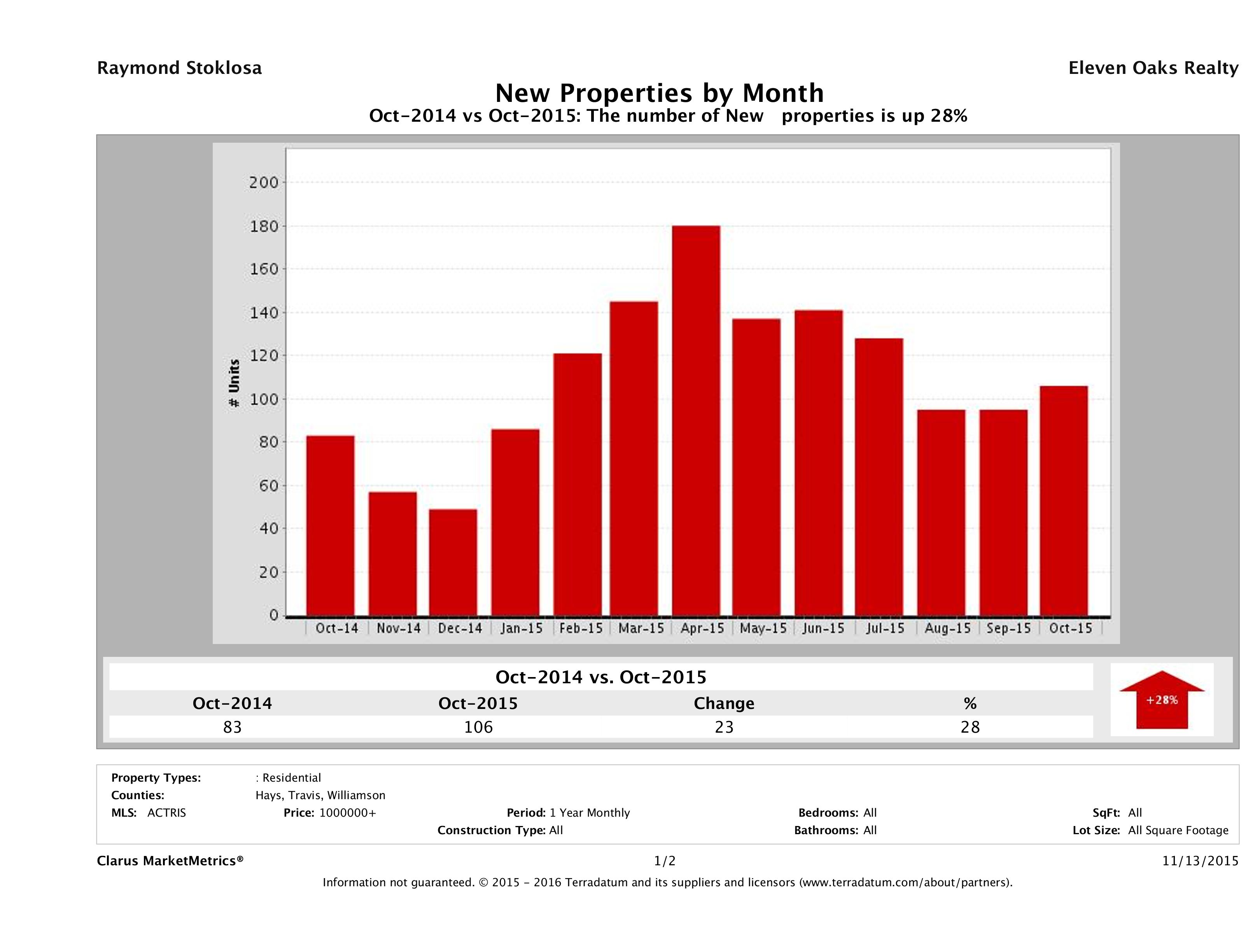 Austin number of new luxury listings October 2015