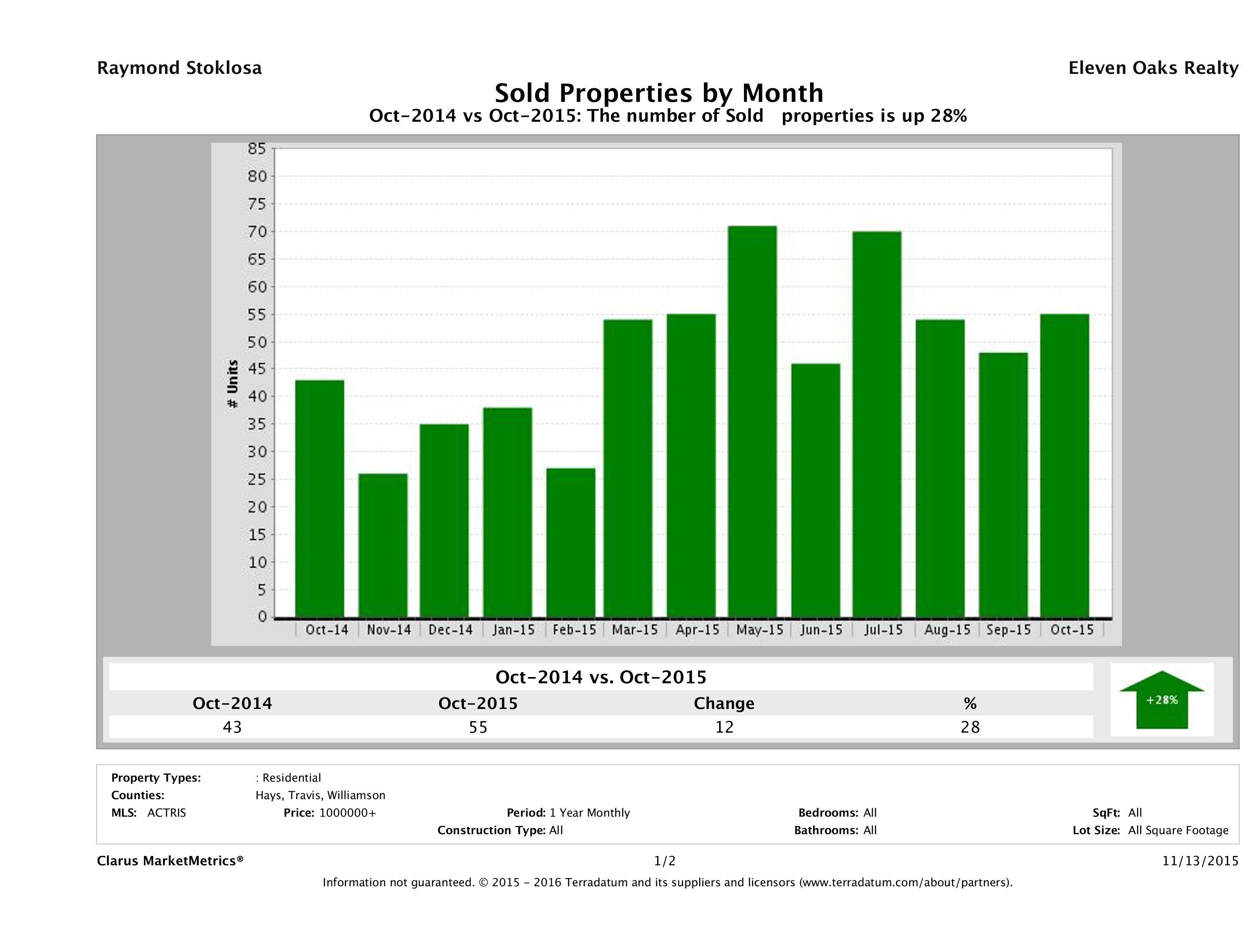 Austin number of luxury homes sold October 2015