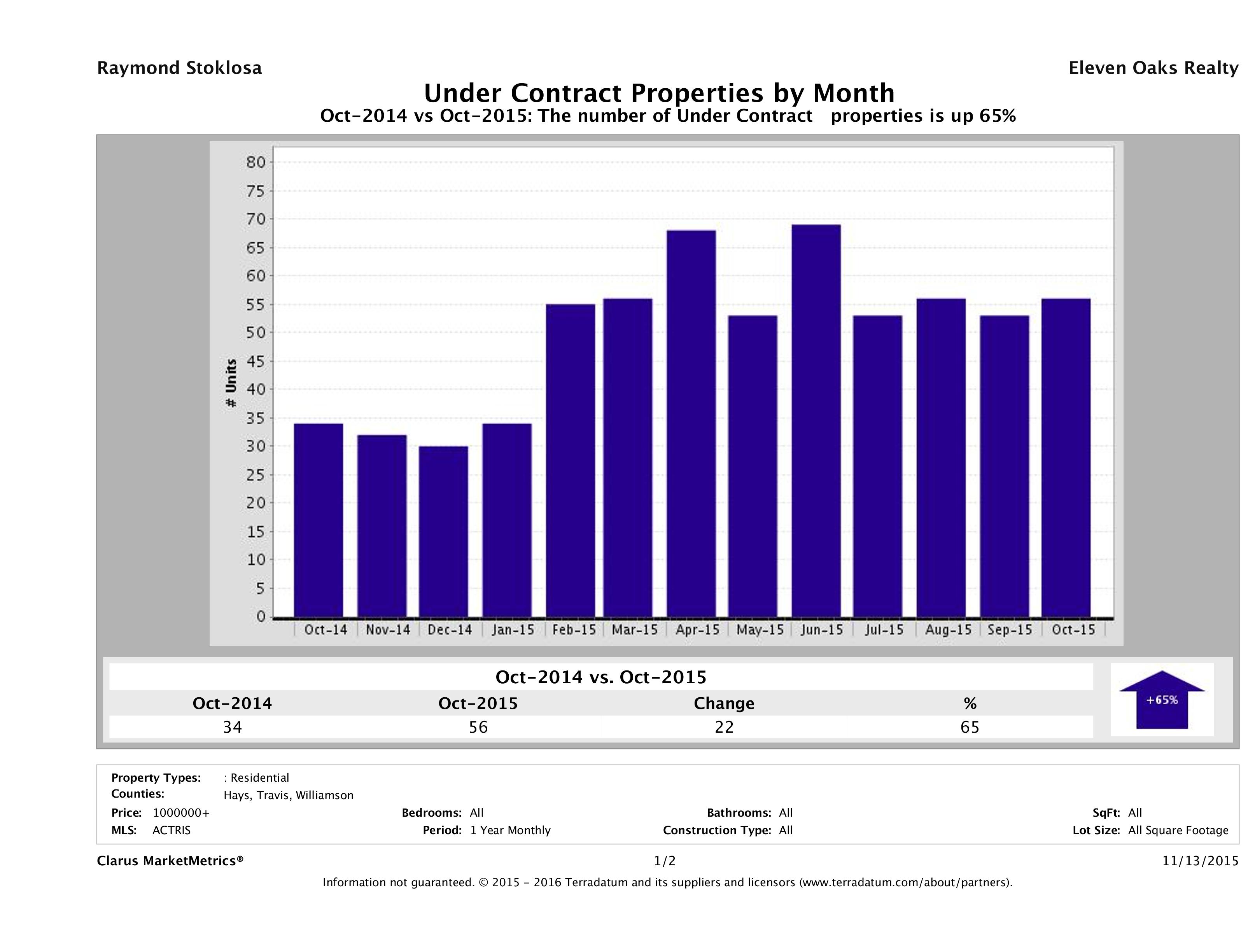number of luxury homes under contract Austin October 2015
