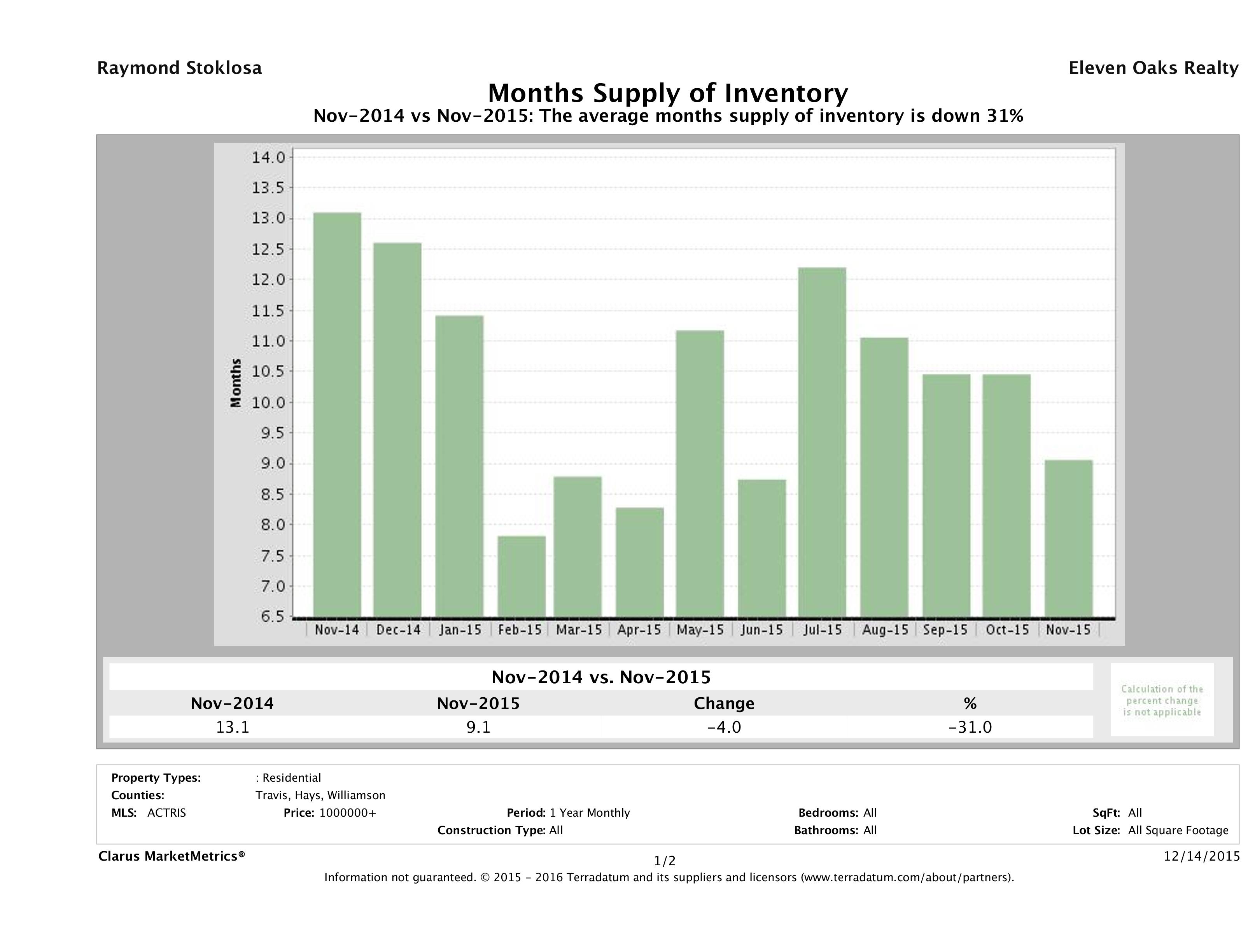 Austin luxury homes inventory November 2015