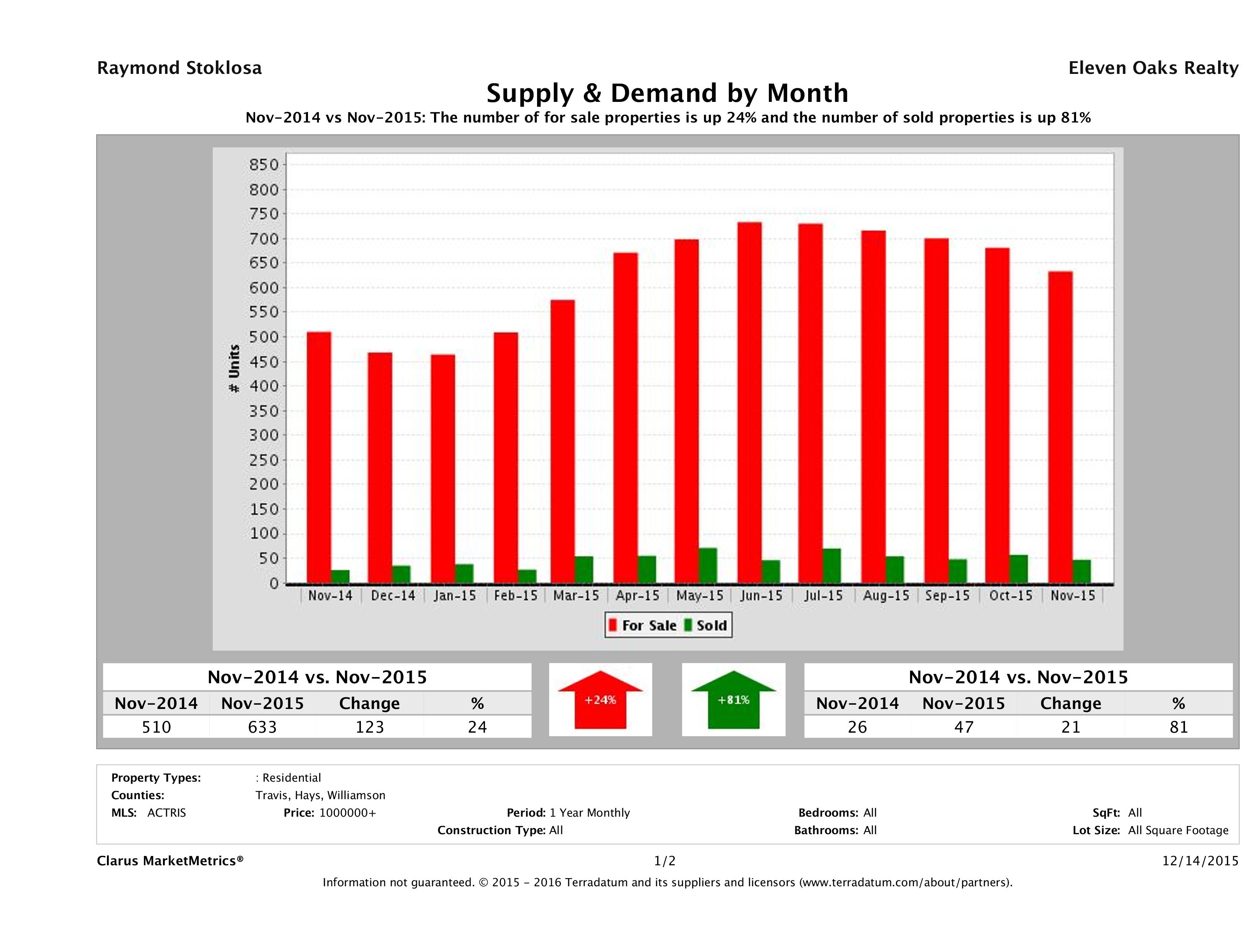Austin luxury real estate market supply and demand November 2015