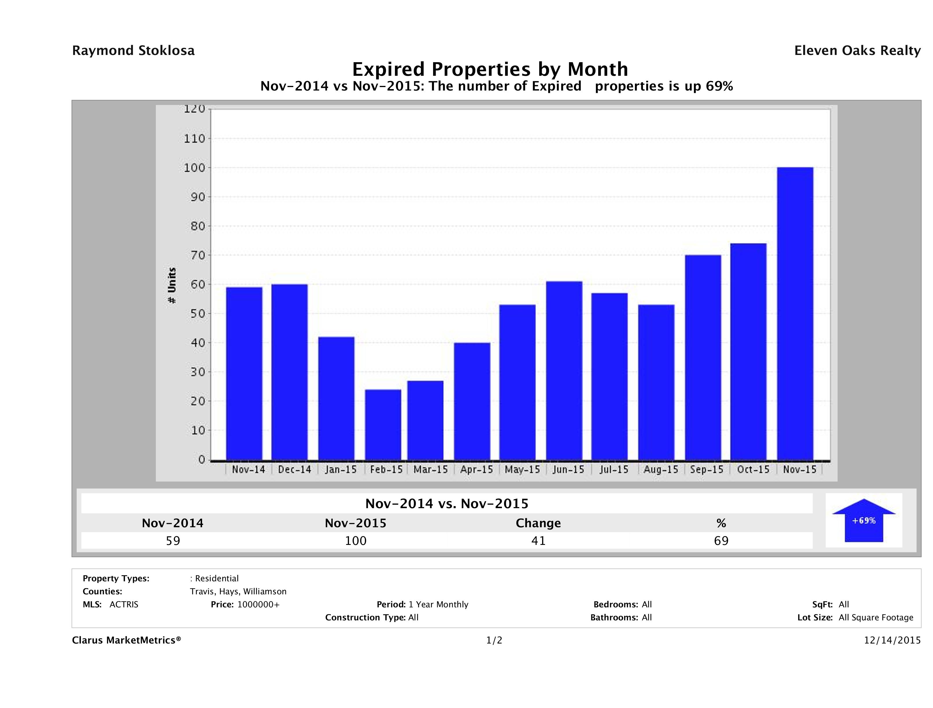 Austin number of homes expired November 2015