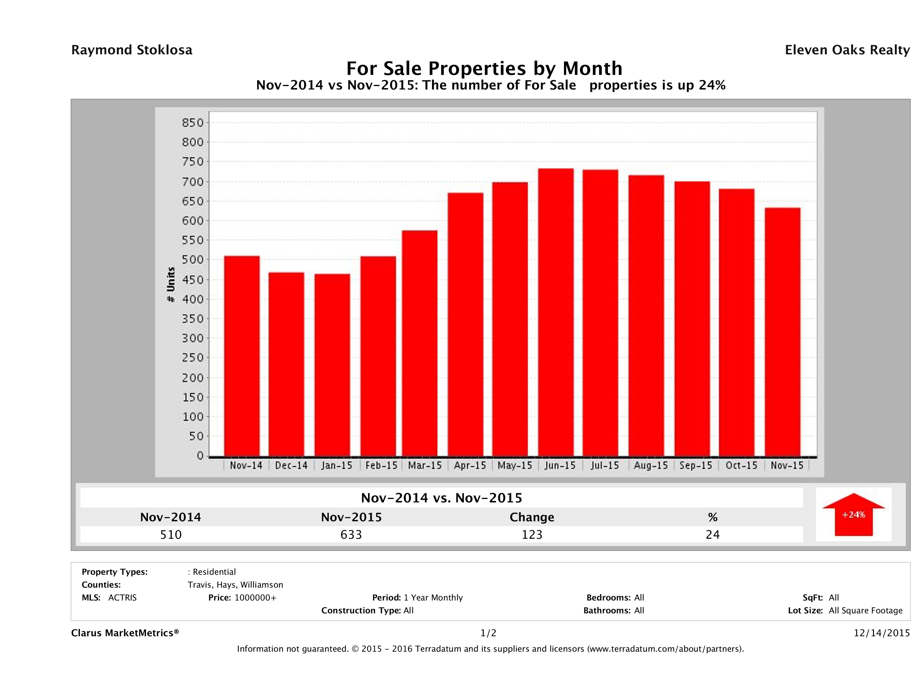 Austin number of luxury homes for sale November 2015