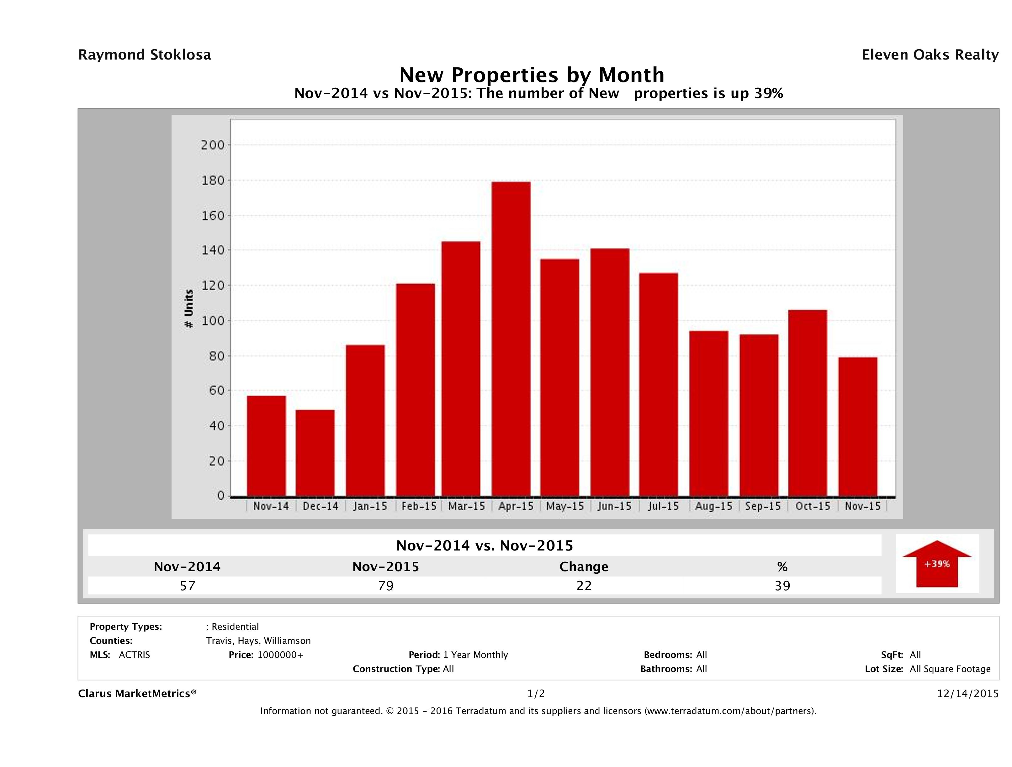 Austin number of new luxury listings November 2015