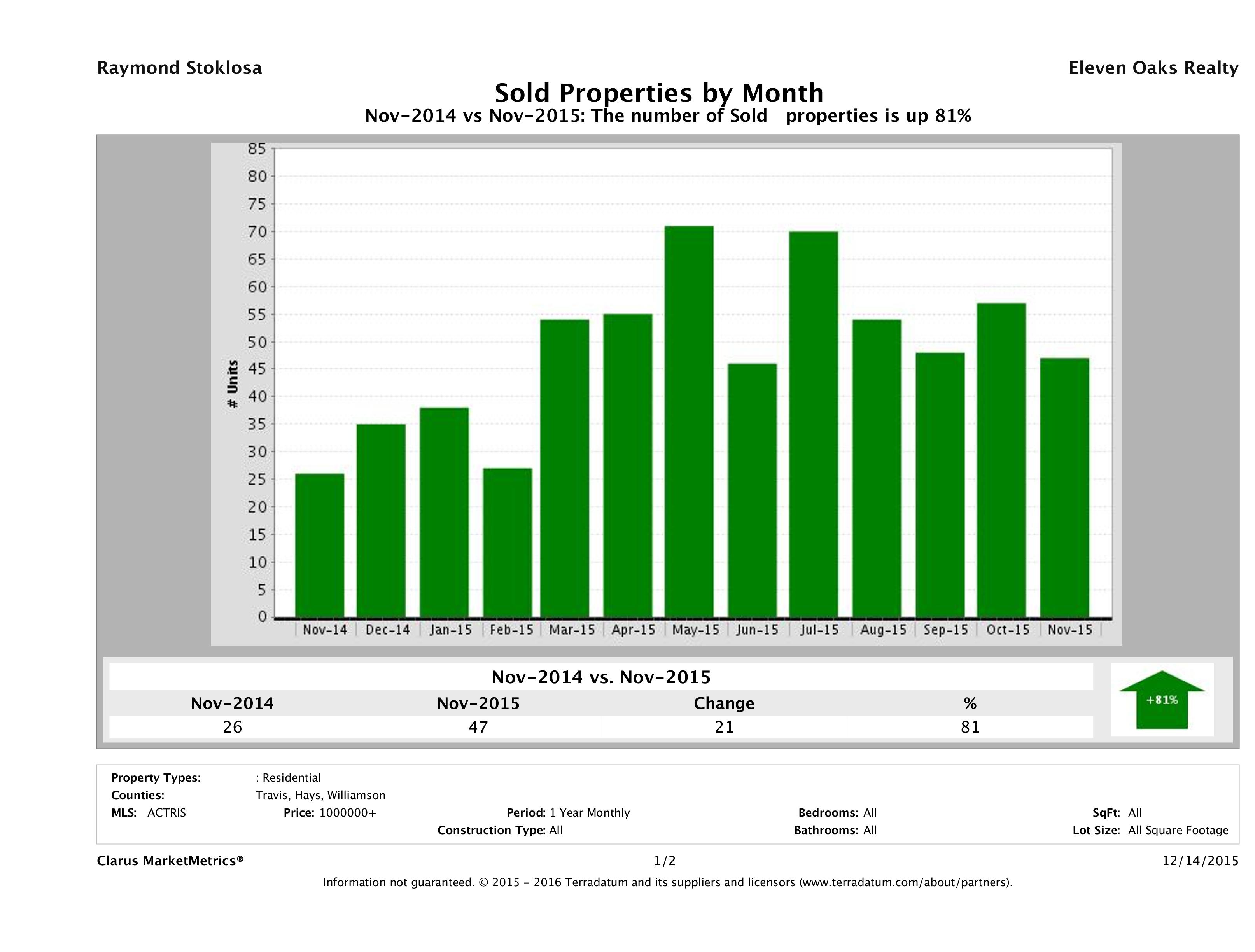 Austin number of luxury homes sold November 2015