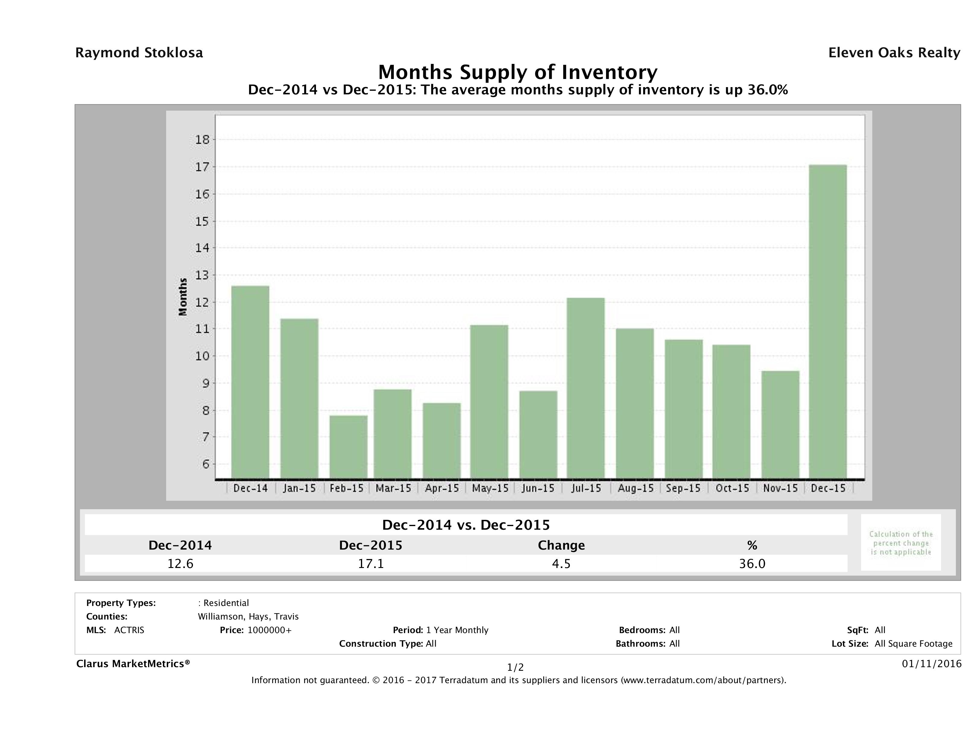Austin luxury homes inventory December 2015