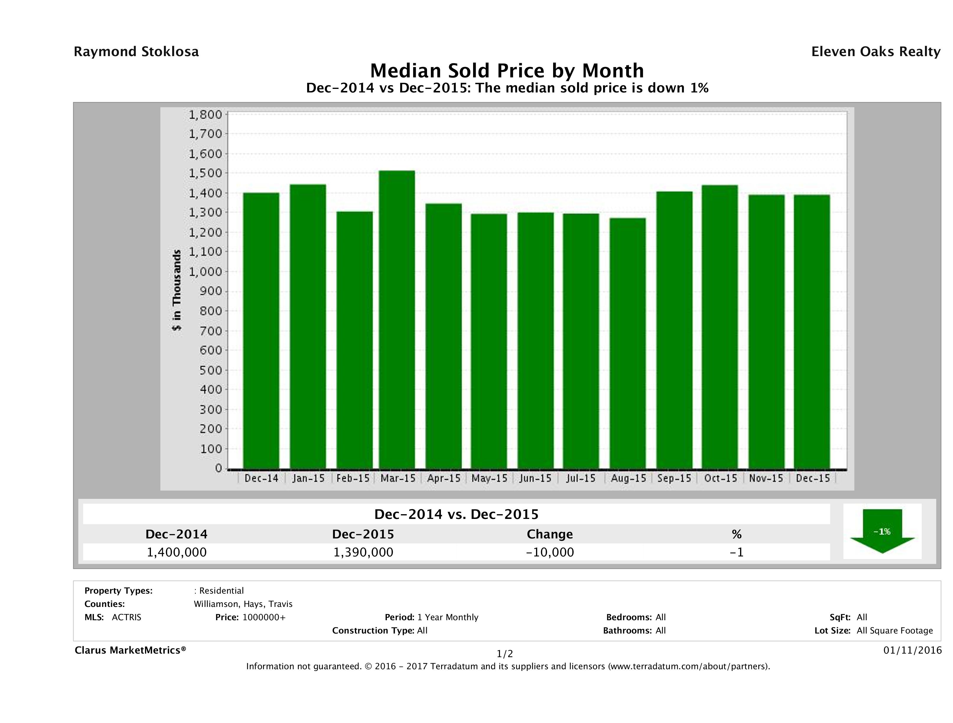 Austin median luxury home price December 2015