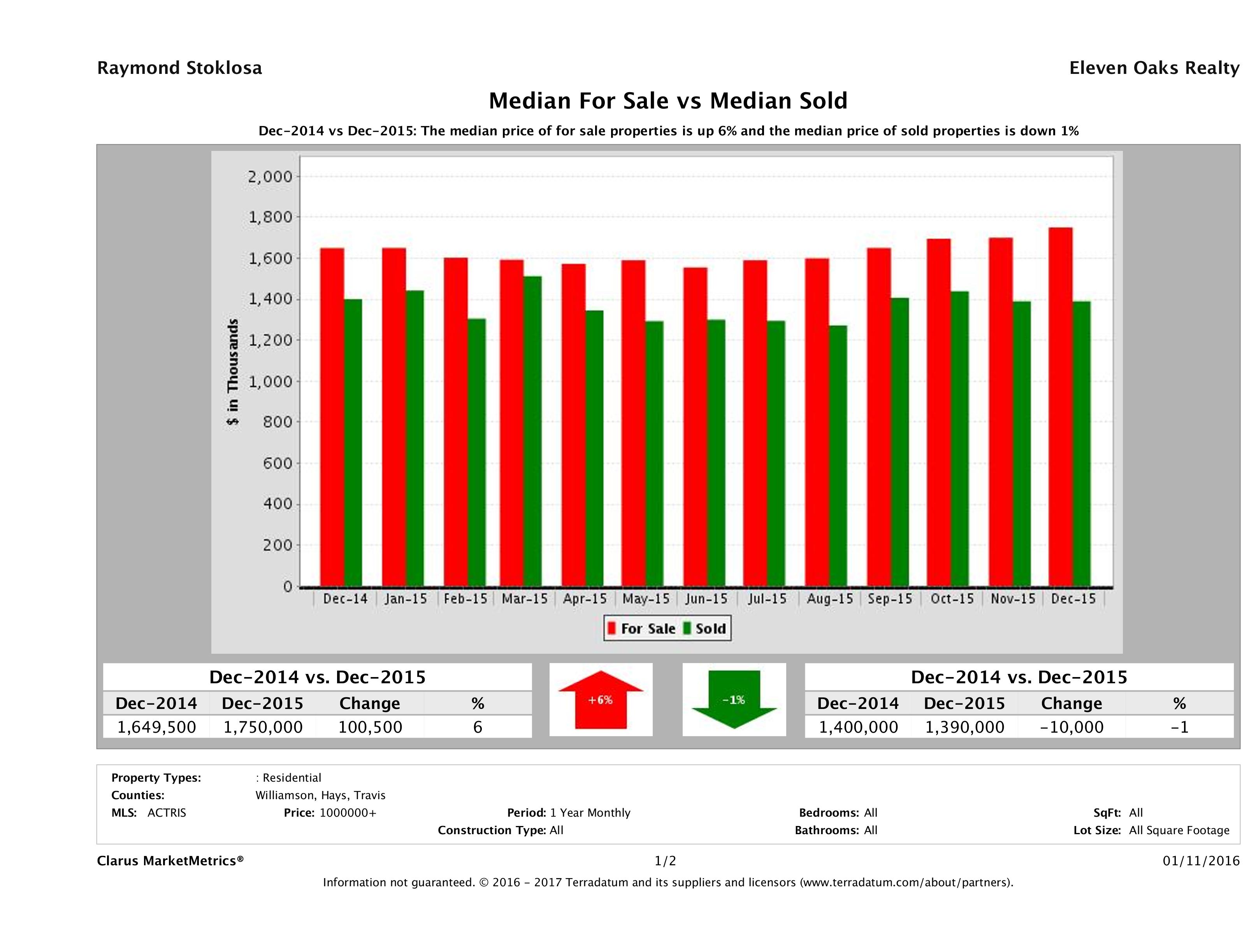 Austin luxury home pricing equilibrium December 2015