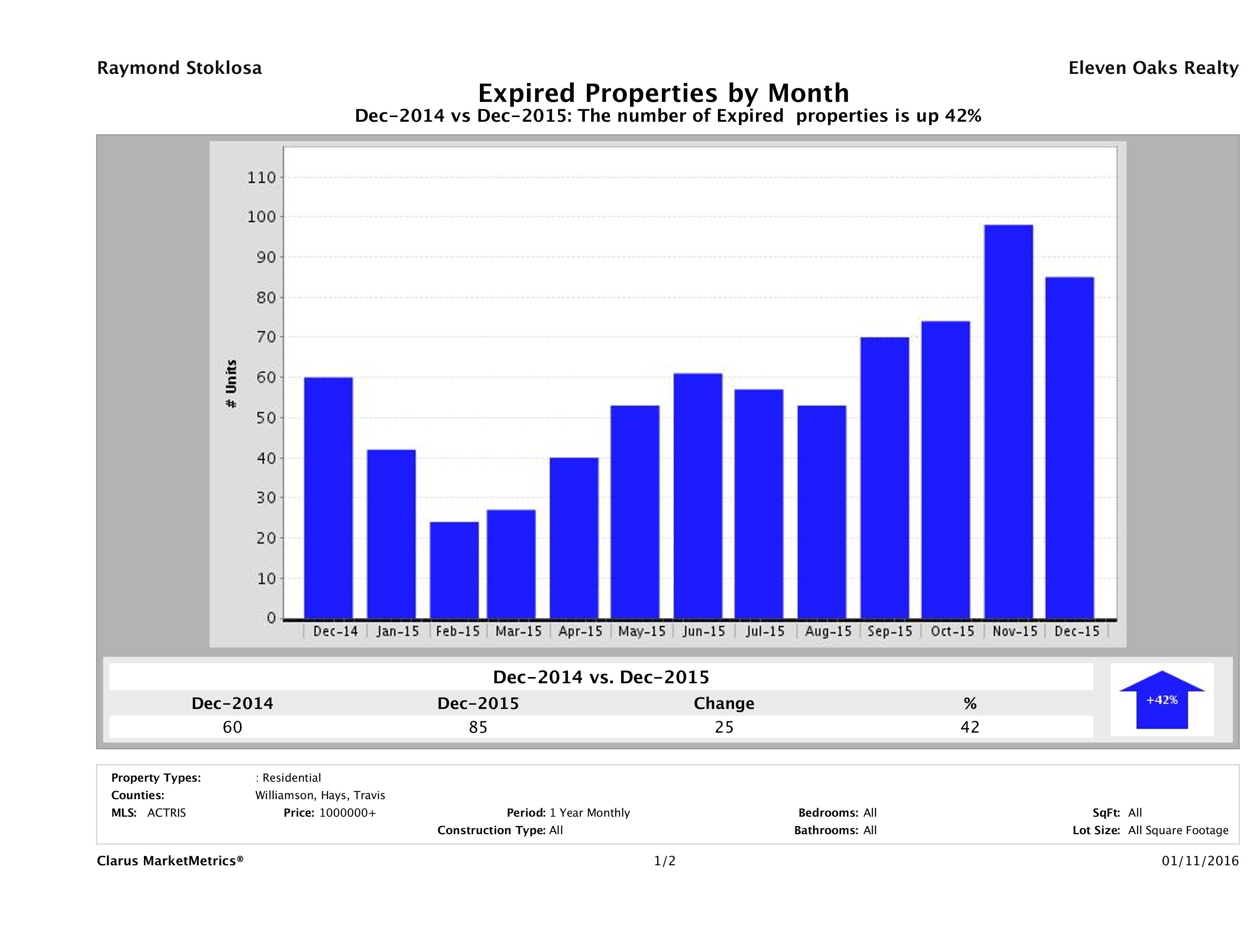 Austin number of homes expired December 2015