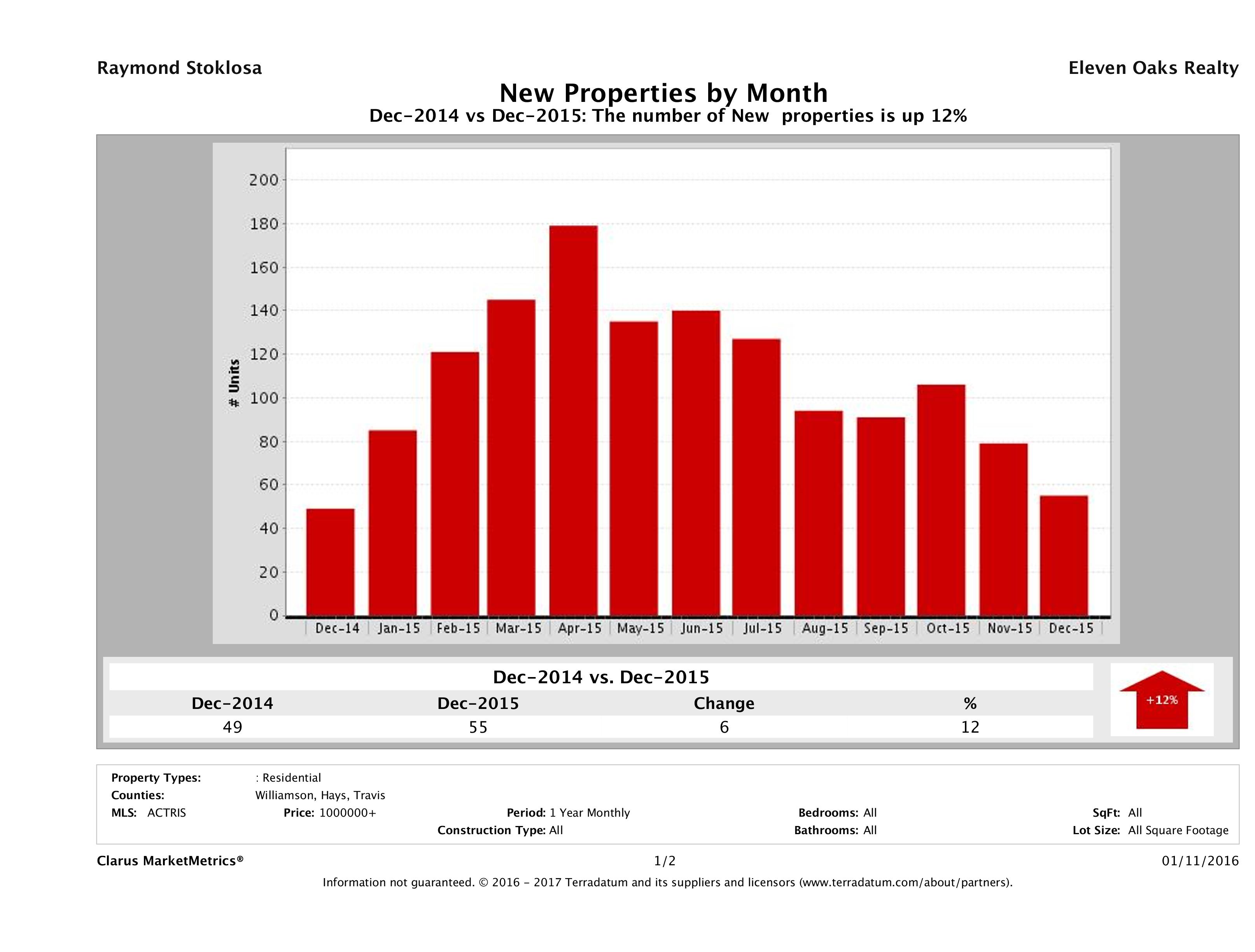 Austin number of new luxury listings December 2015