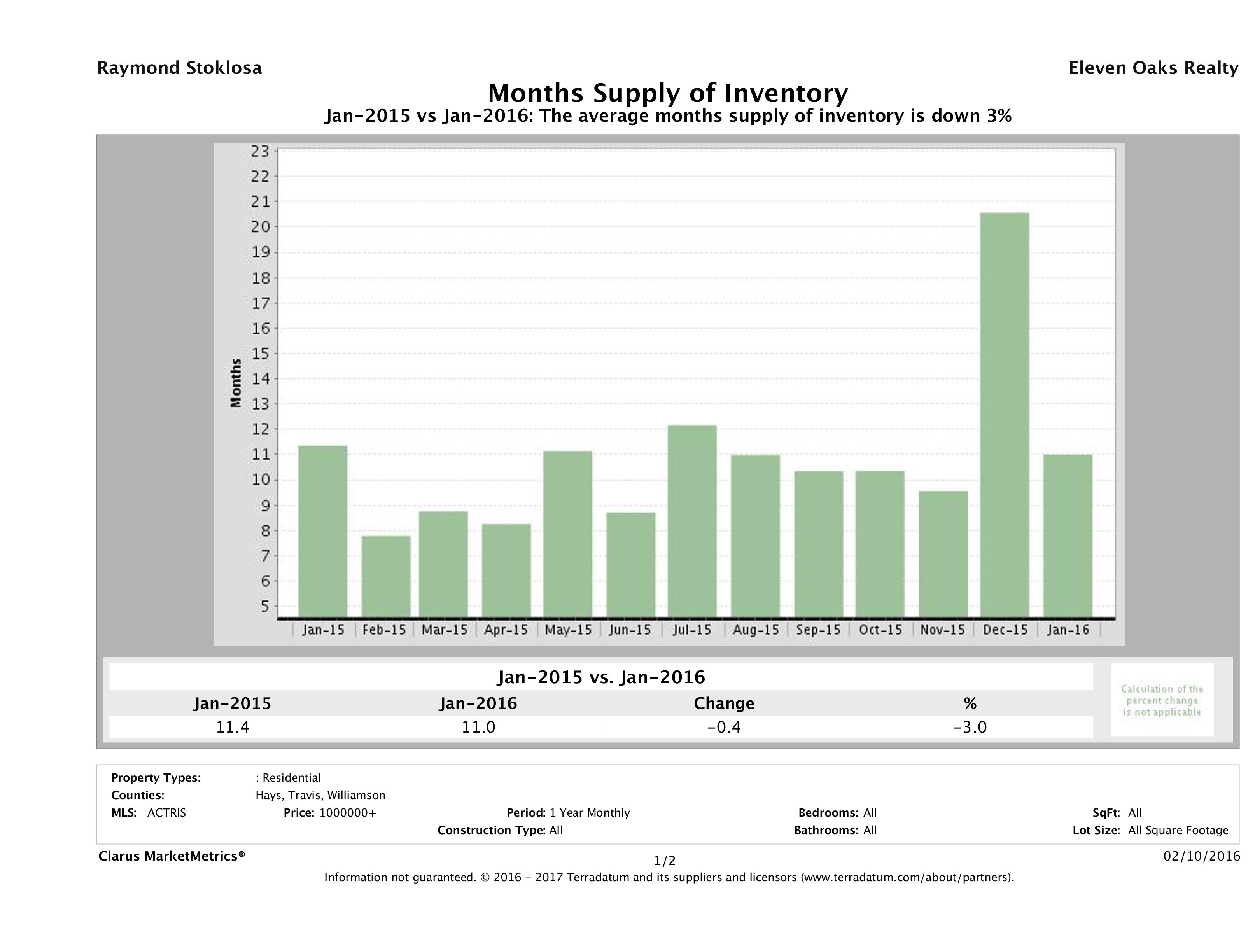 Austin luxury homes inventory January 2016