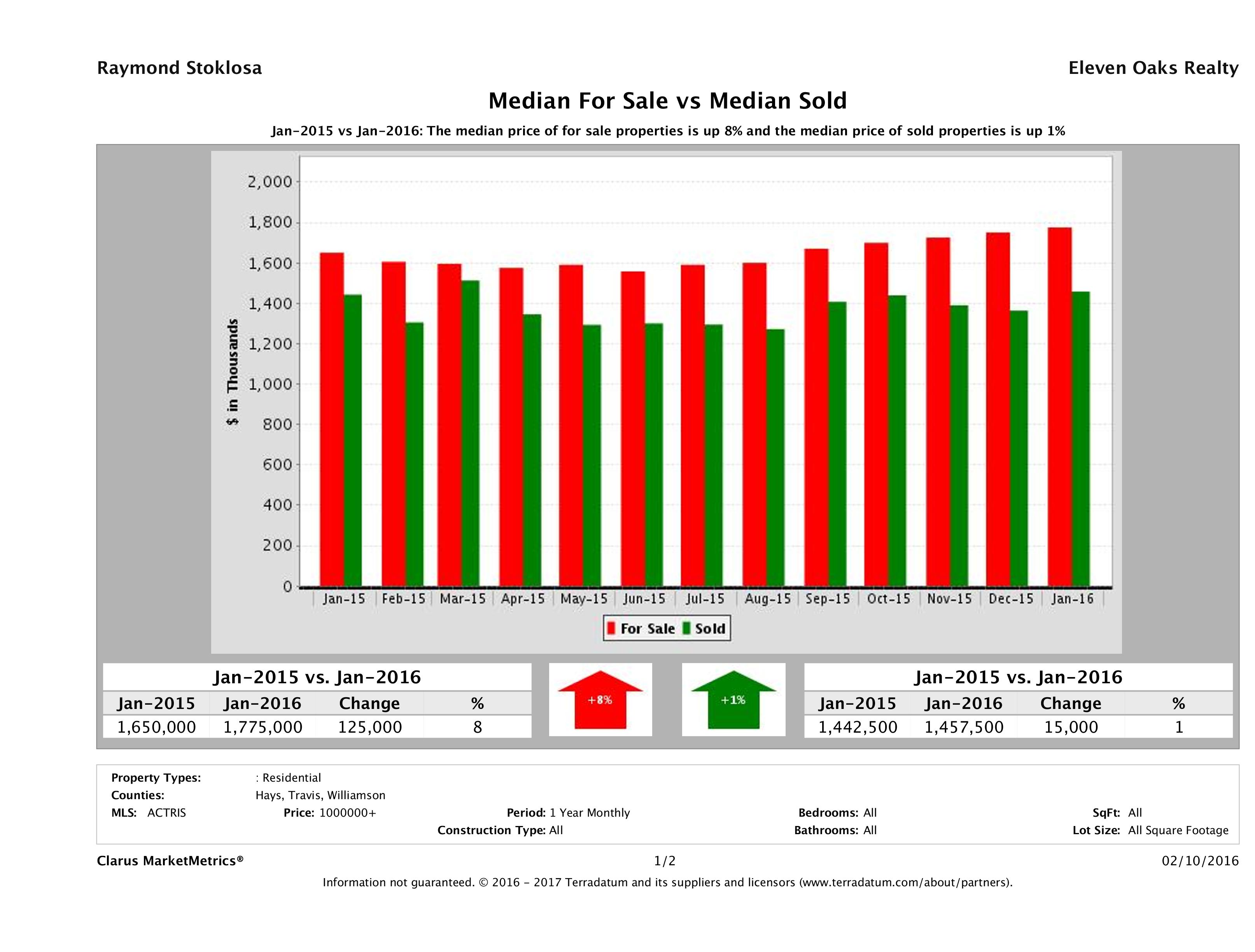 Austin luxury home pricing equilibrium January 2016