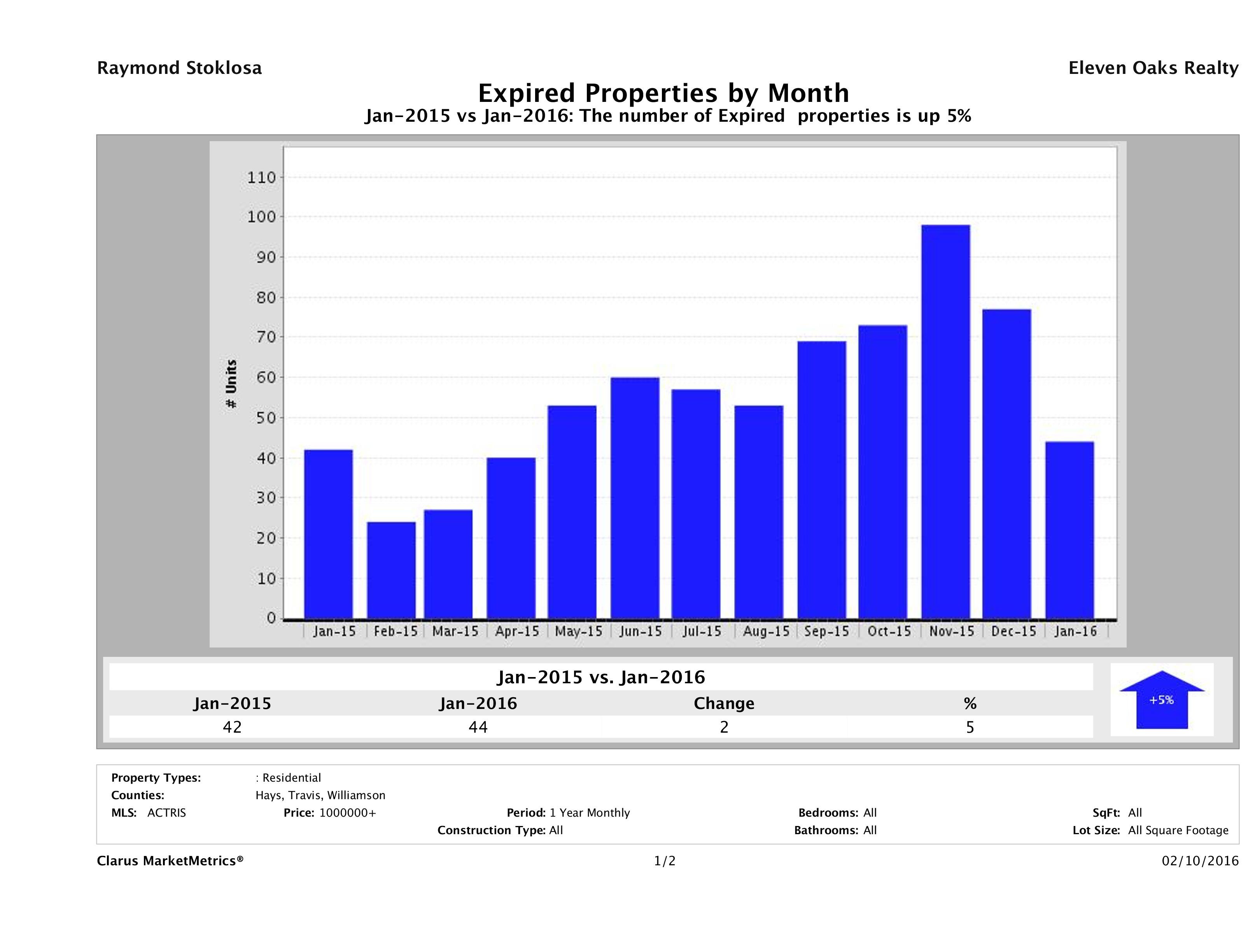 Austin number of homes expired January 2016