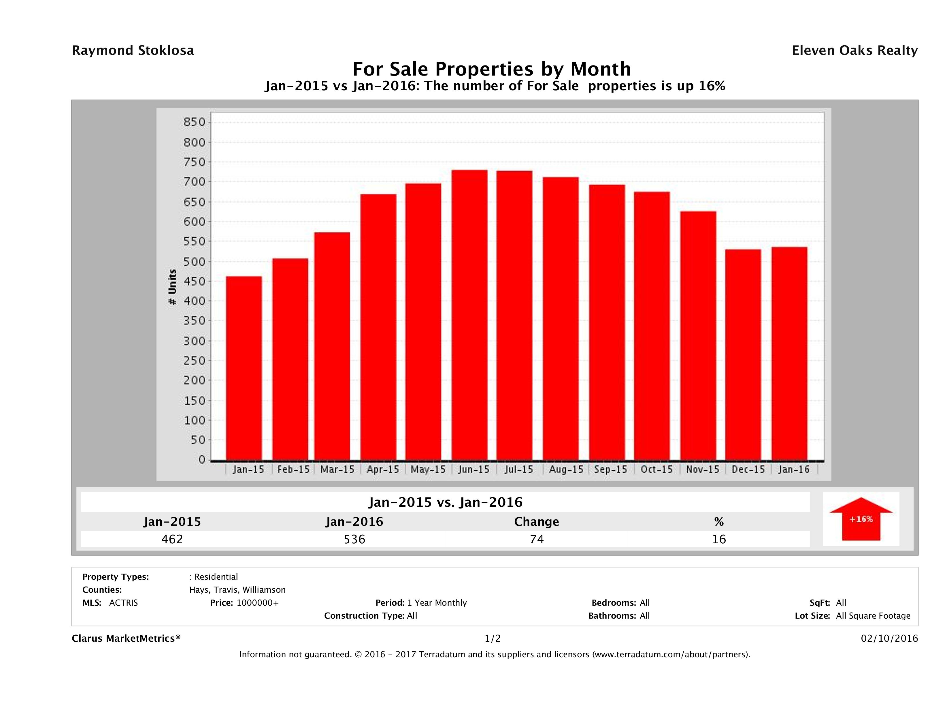 Austin number of luxury homes for sale January 2016