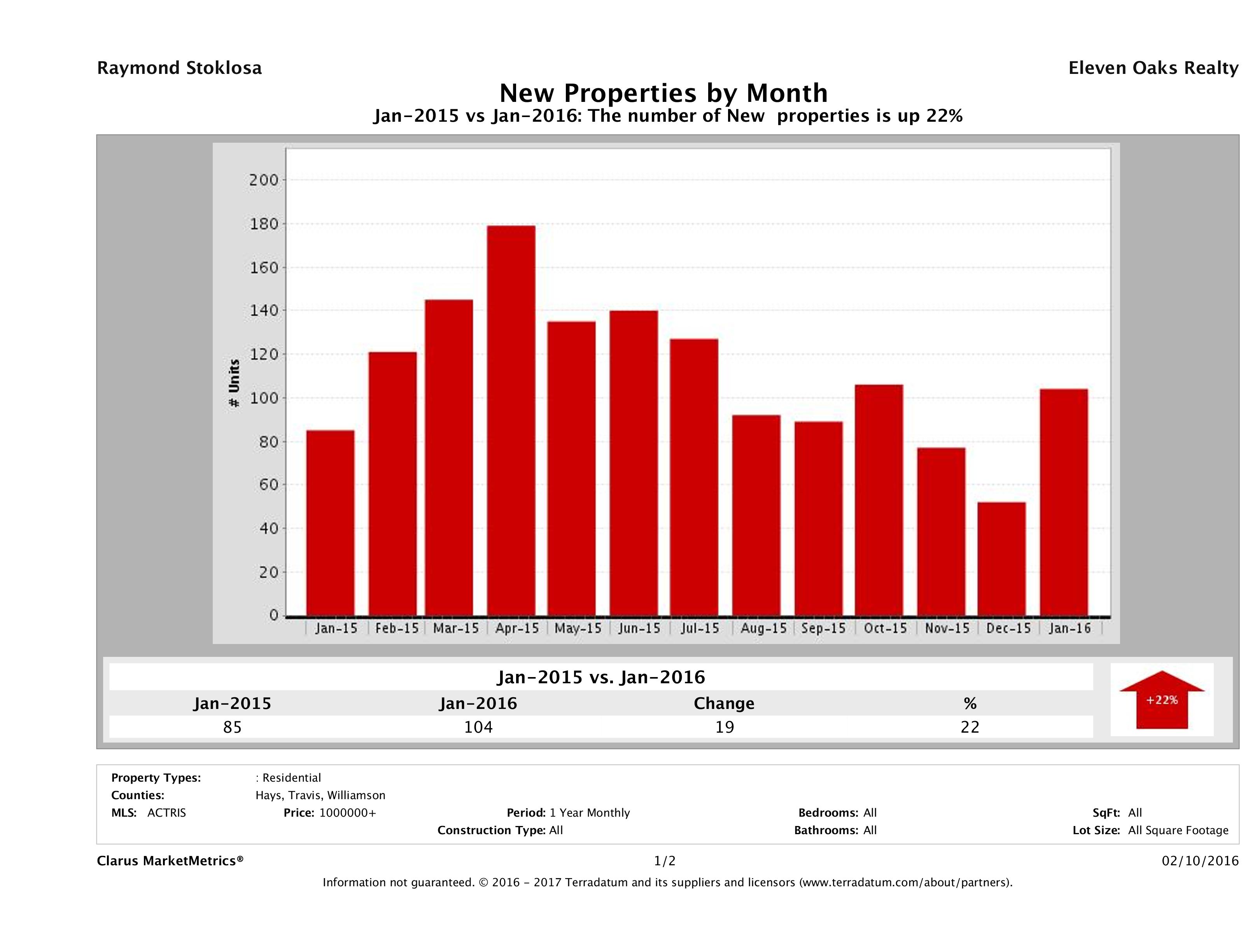 Austin number of new luxury listings January 2016