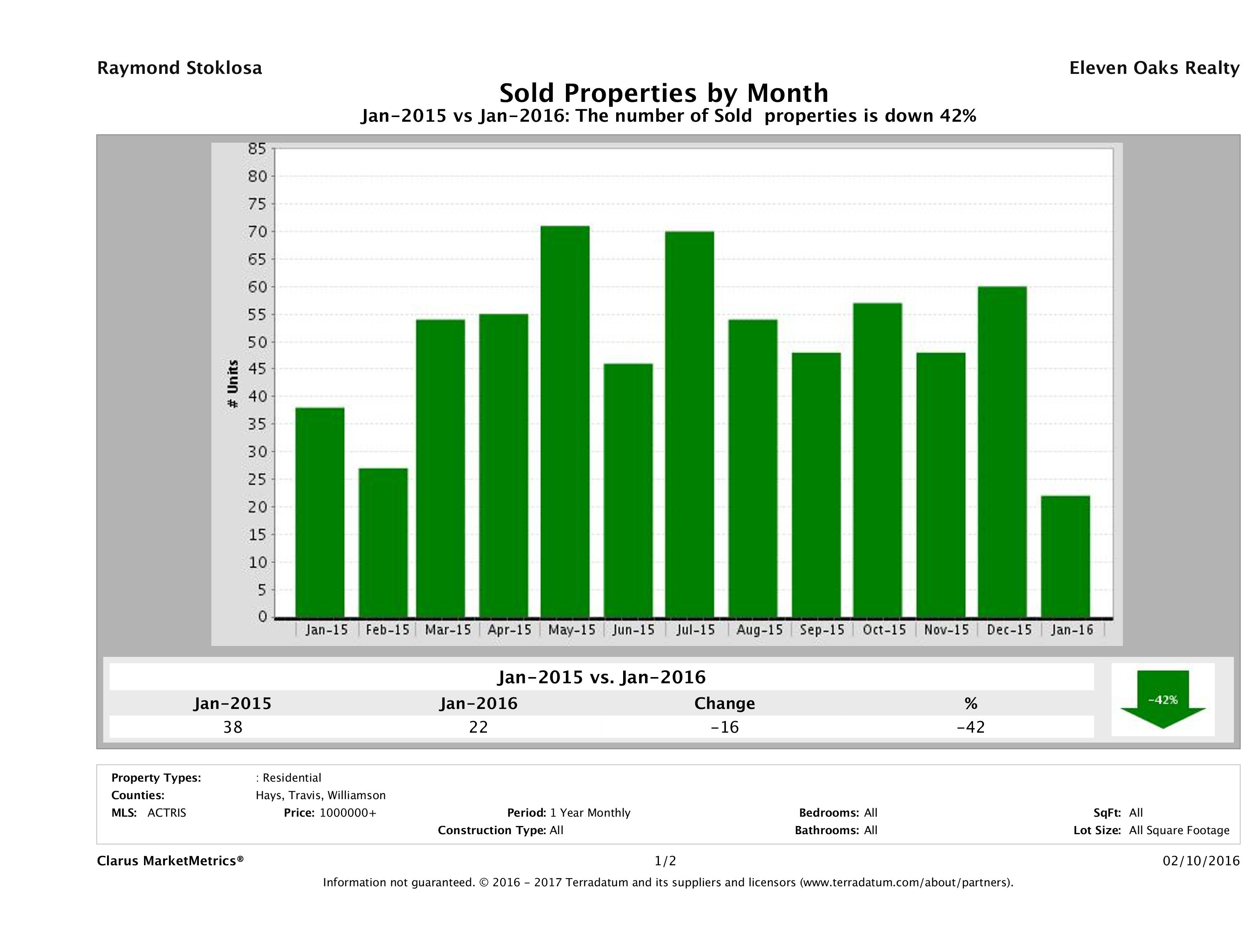 Austin number of luxury homes sold January 2016