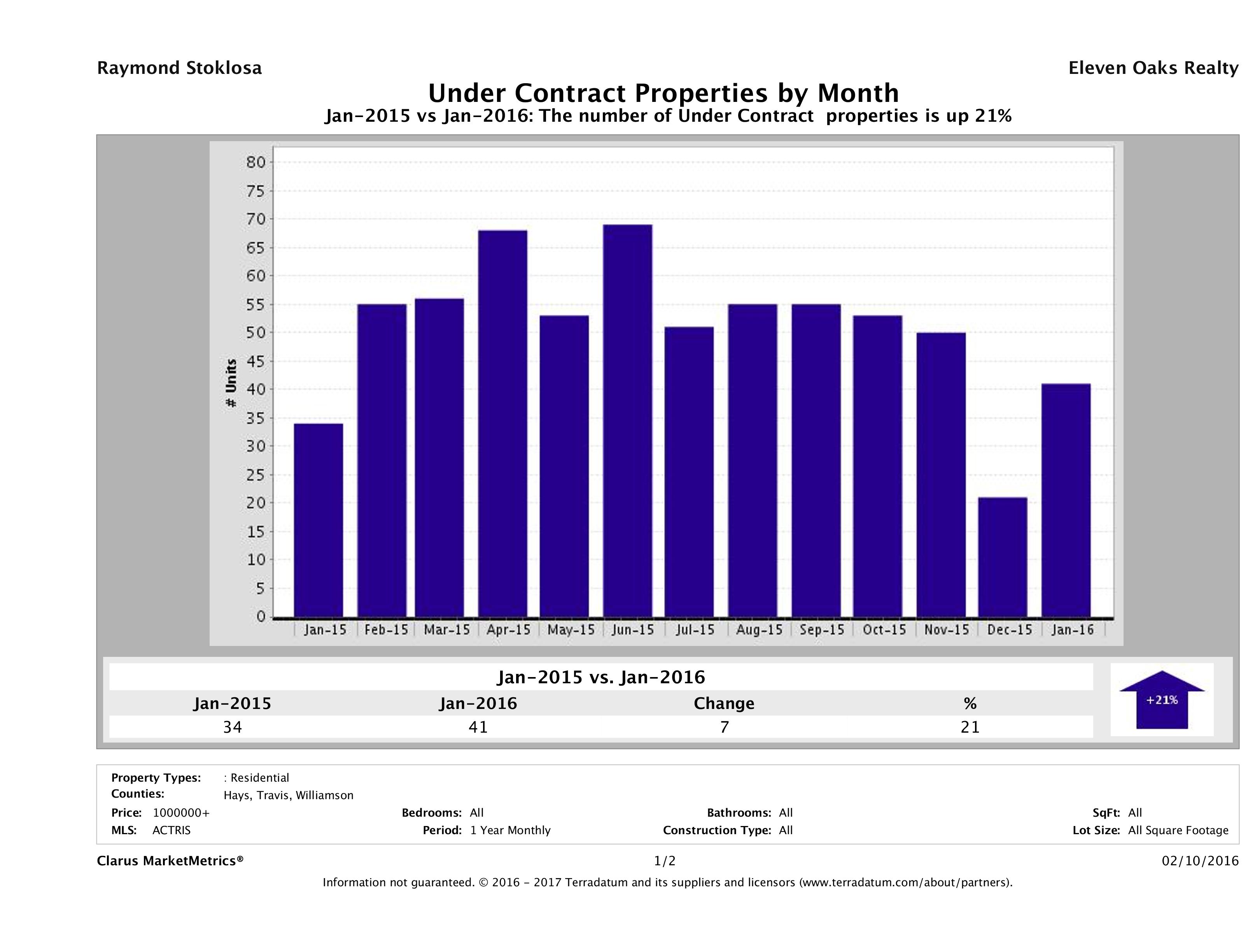 number of luxury homes under contract Austin January 2016